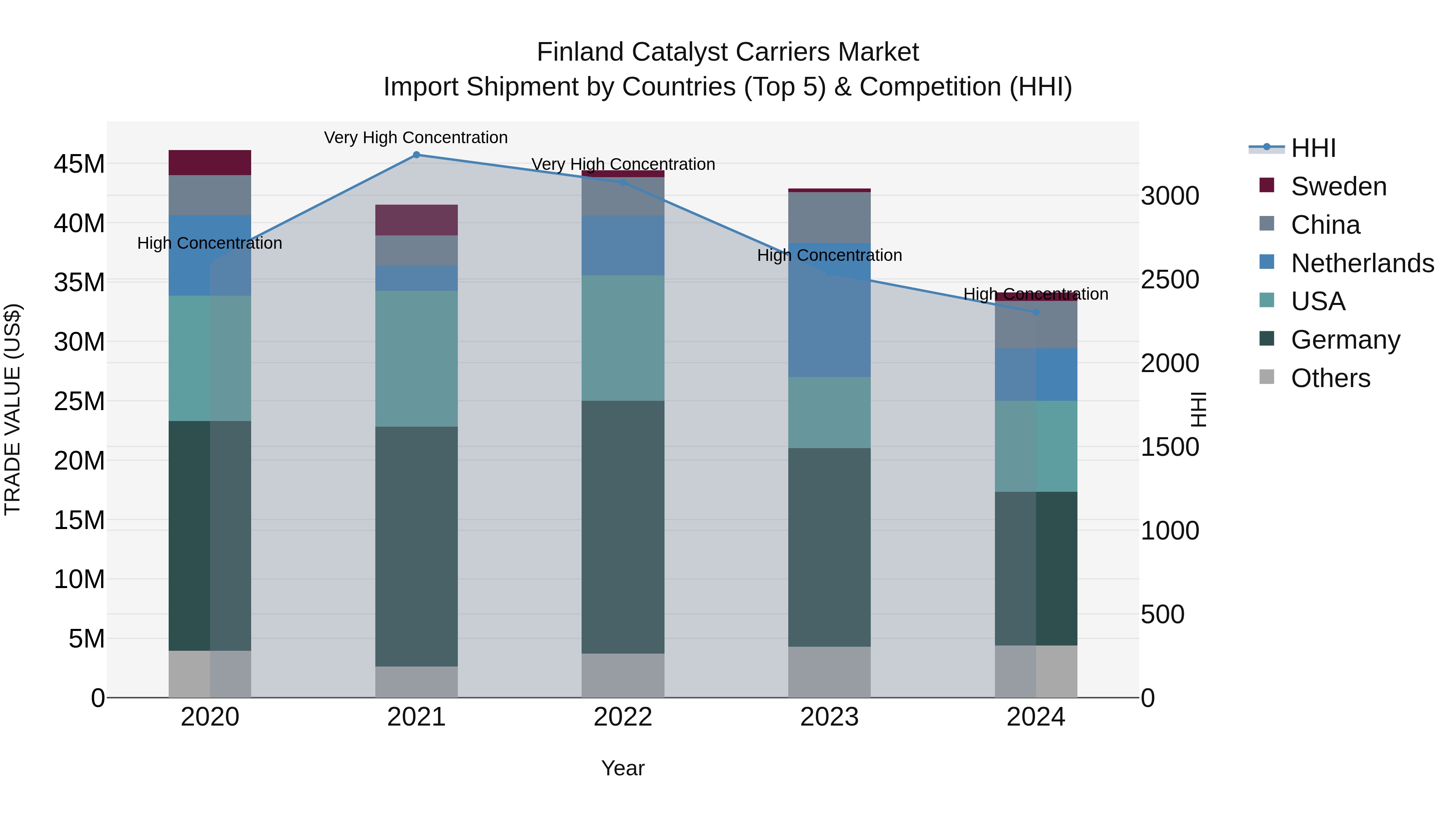 Finland Catalyst Carriers Market Top 5 Importing Countries and Market Competition (HHI) Analysis