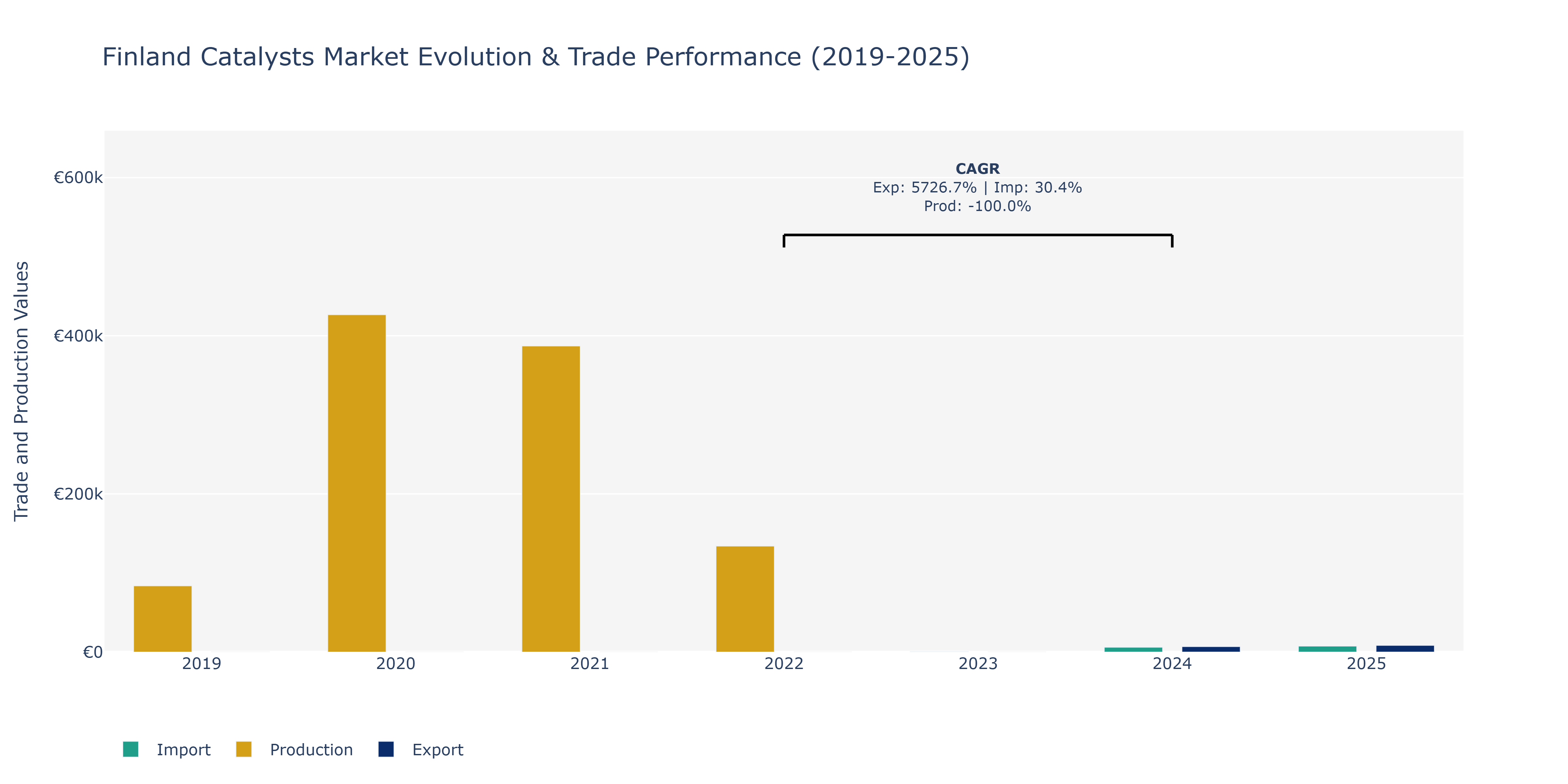 Finland Catalysts Market: Production & Trade Performance (2019-2025)
