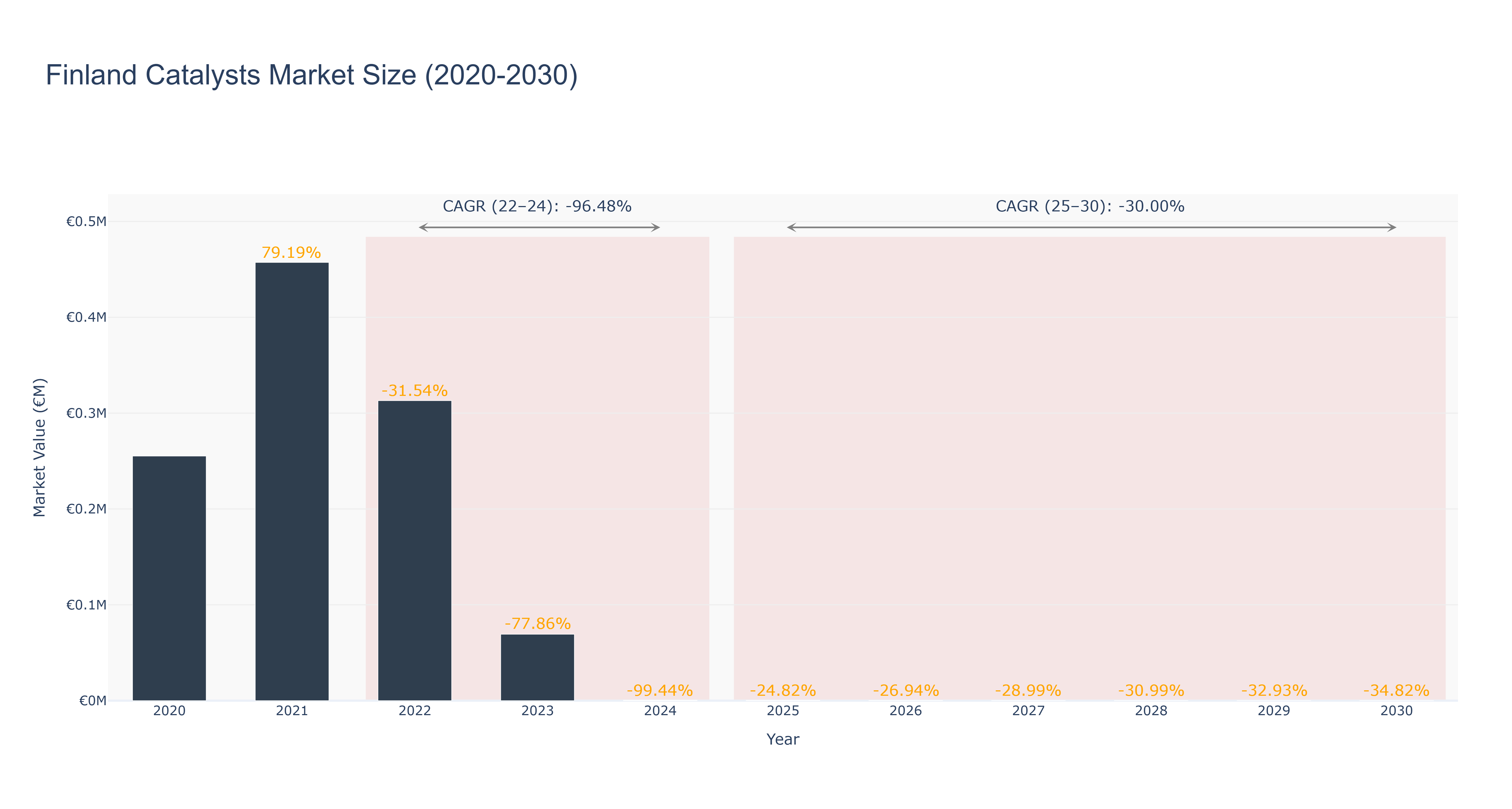 Finland Catalysts Market Size (2020-2030)