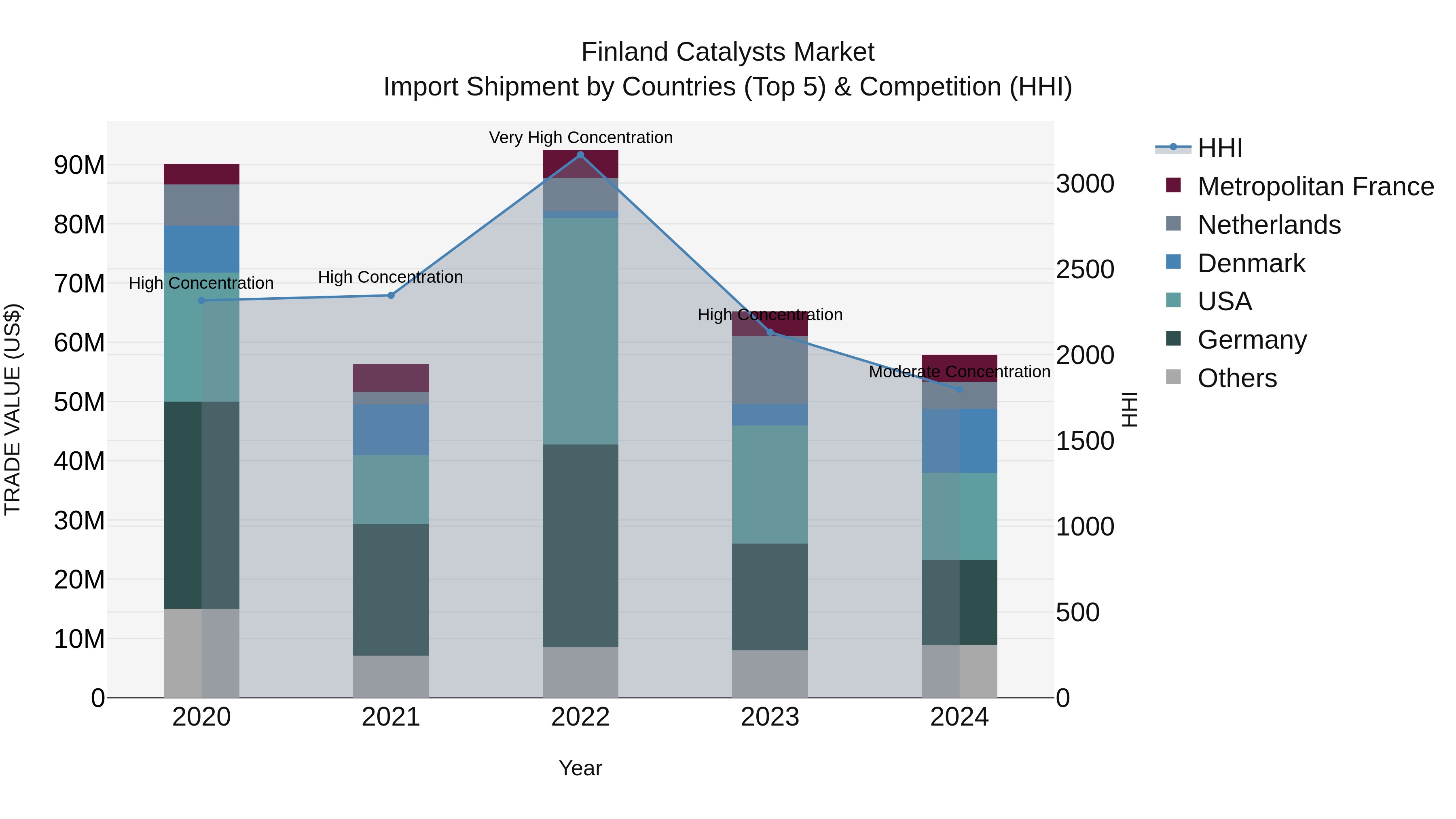 Finland Catalysts Market Top 5 Importing Countries and Market Competition (HHI) Analysis