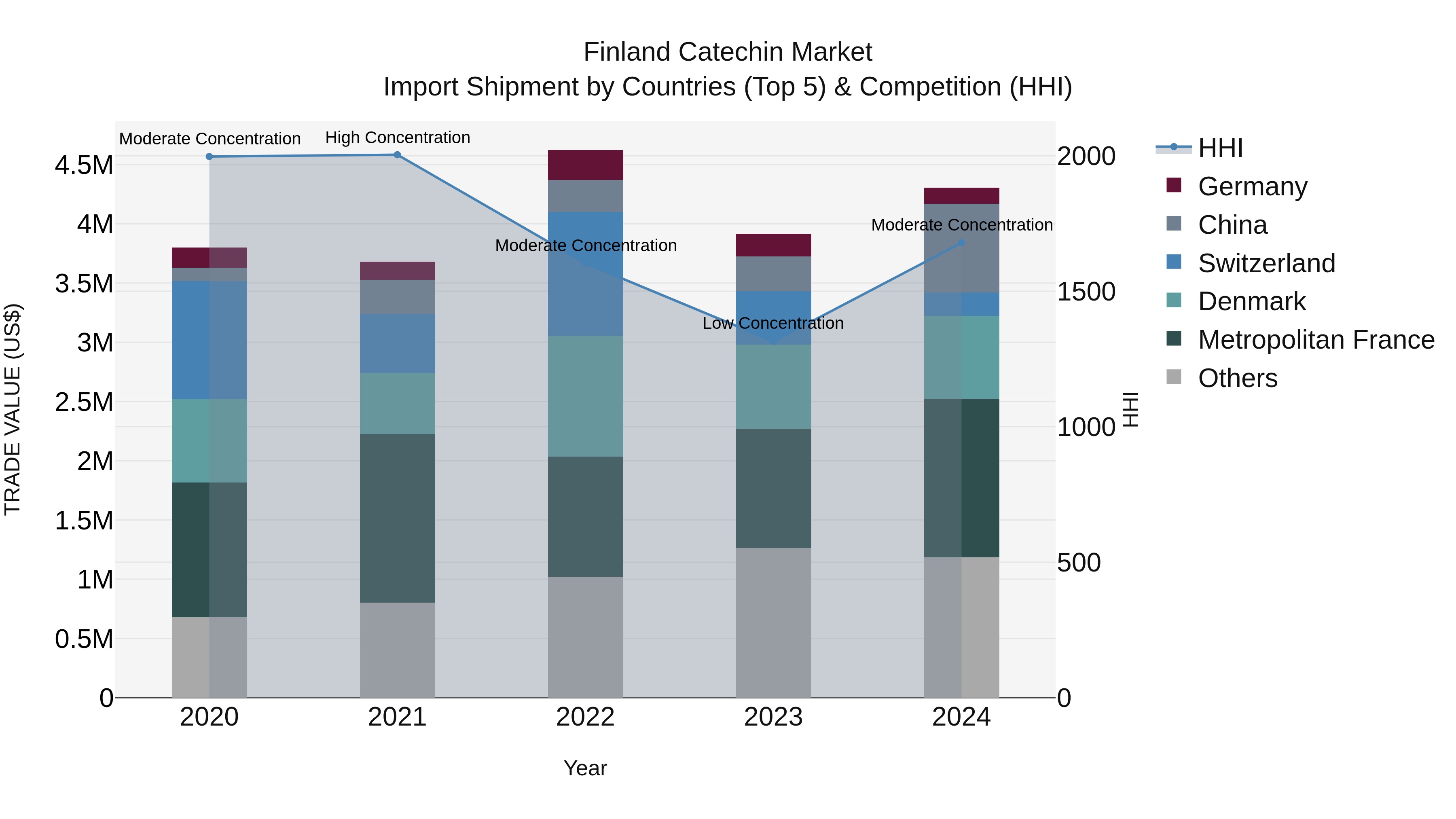 Finland Catechin Market Top 5 Importing Countries and Market Competition (HHI) Analysis