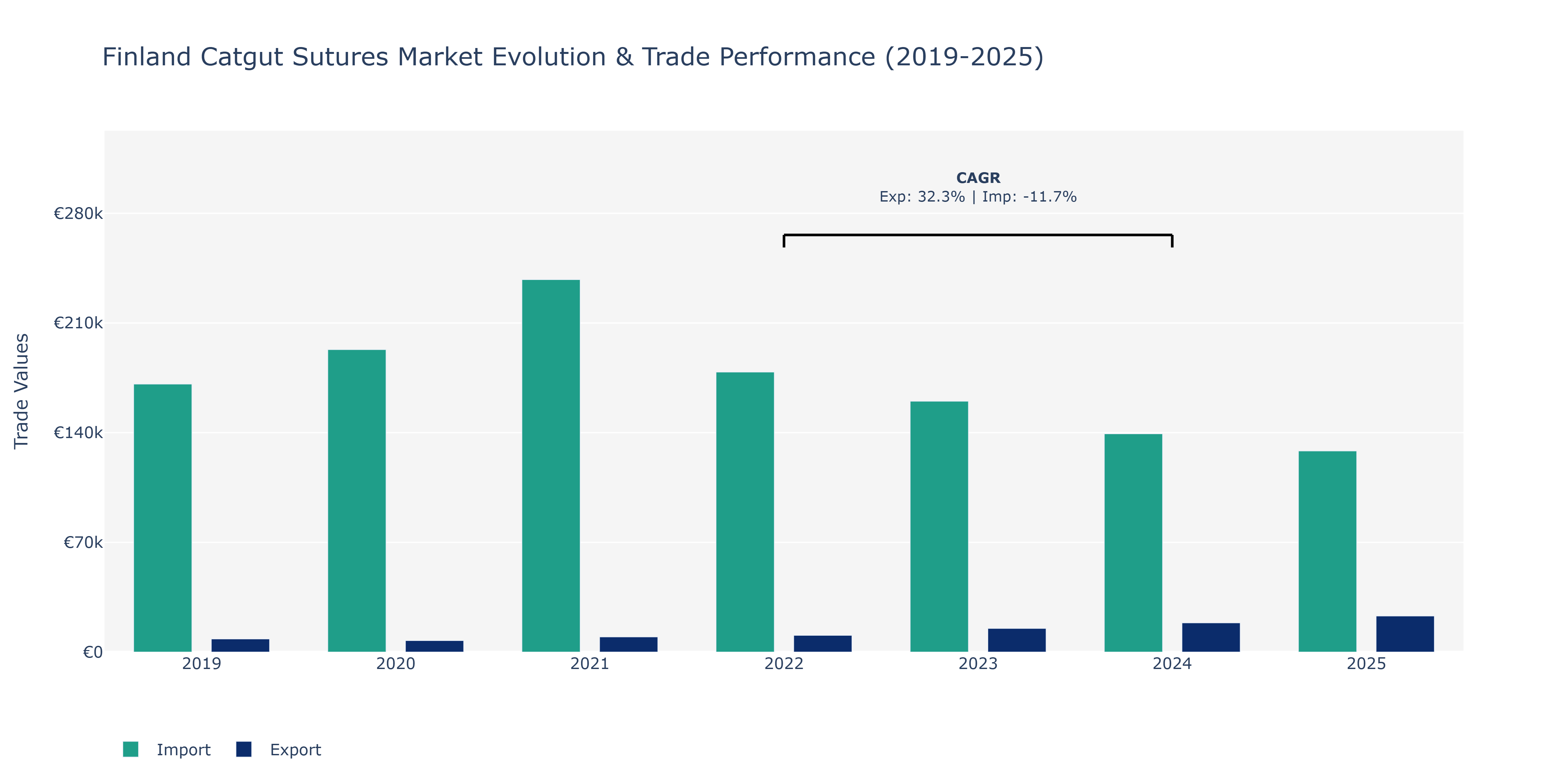 Finland Catgut Sutures Market: Production & Trade Performance (2019-2025)
