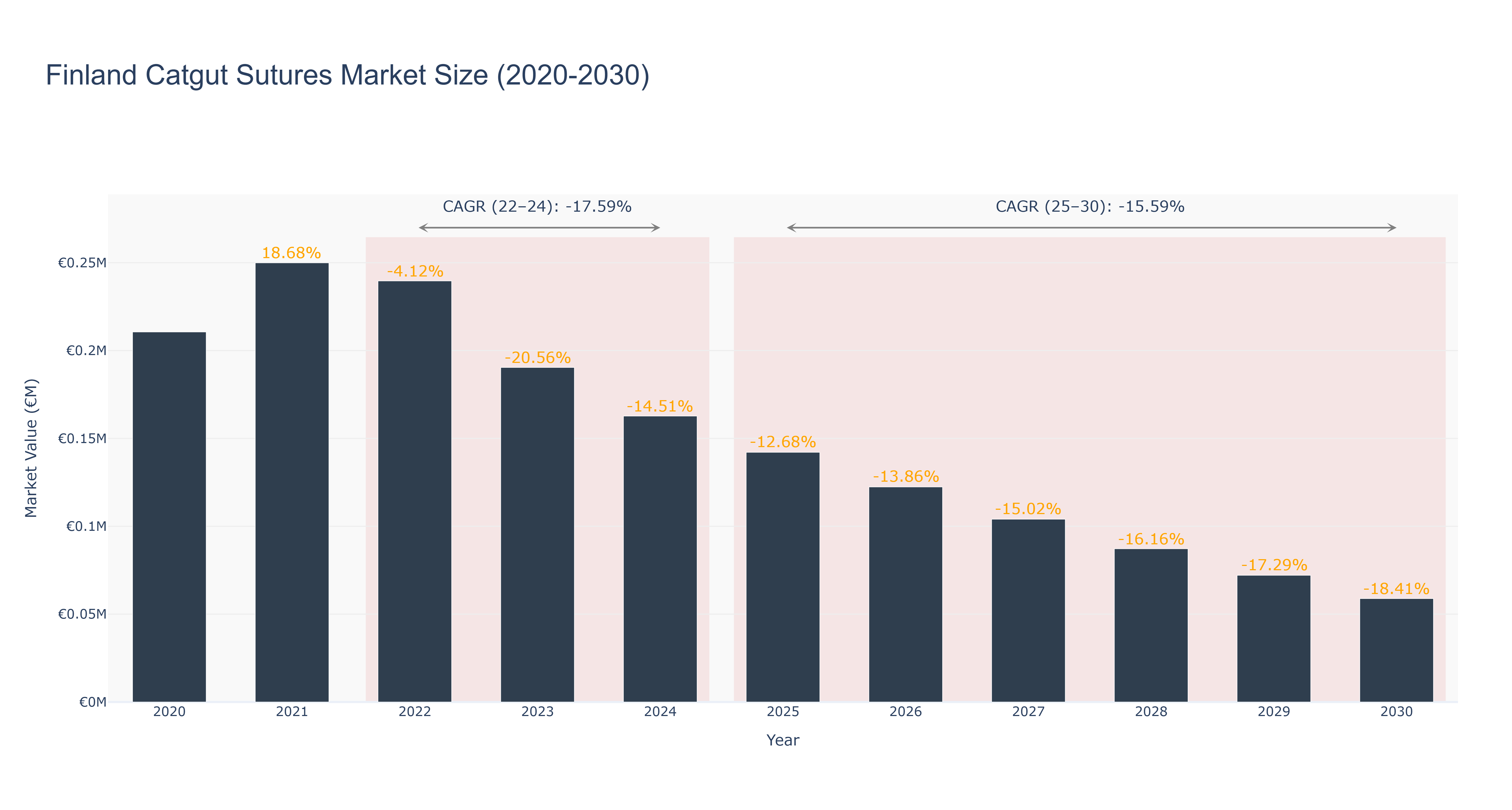 Finland Catgut Sutures Market Size (2020-2030)