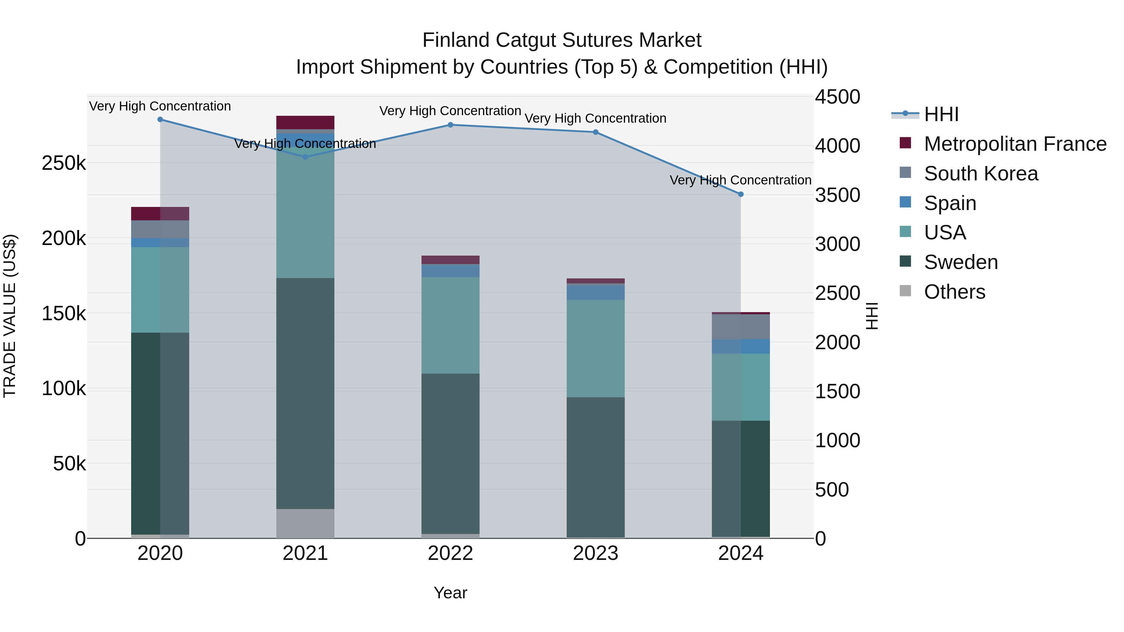 Finland Catgut Sutures Market Top 5 Importing Countries and Market Competition (HHI) Analysis