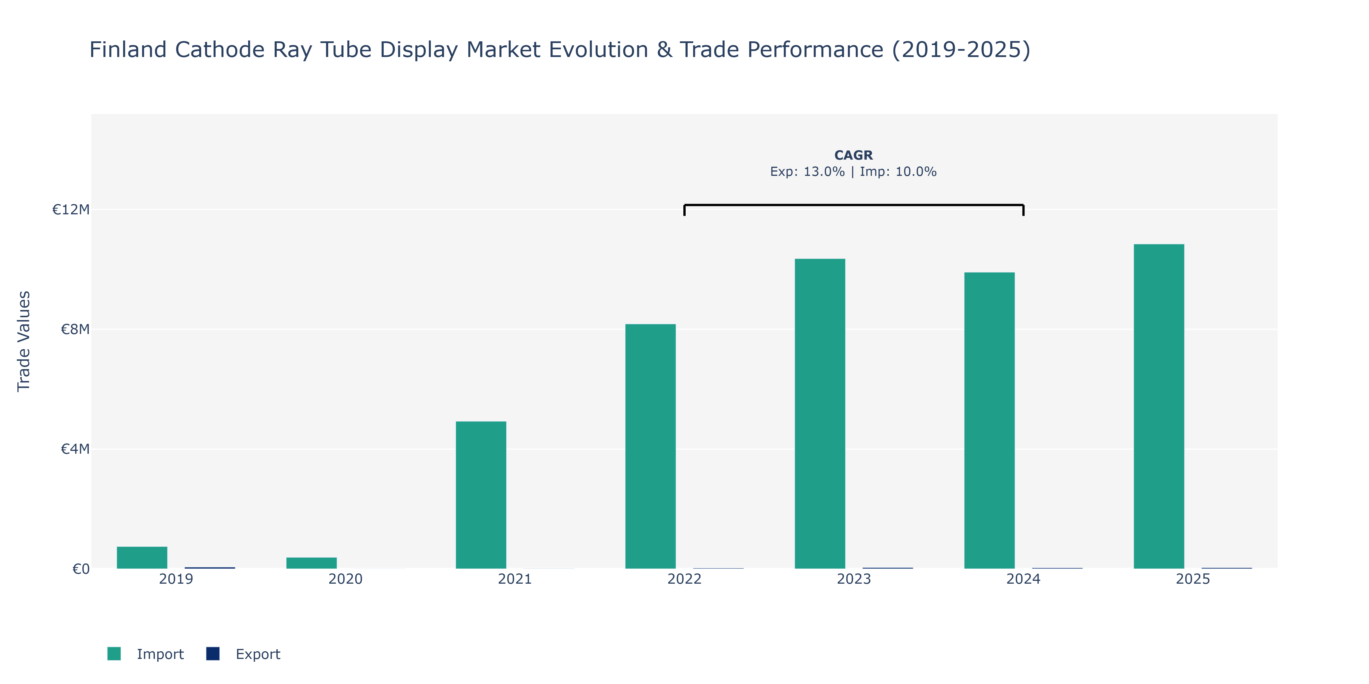 Finland Cathode Ray Tube Display Market: Production & Trade Performance (2019-2025)