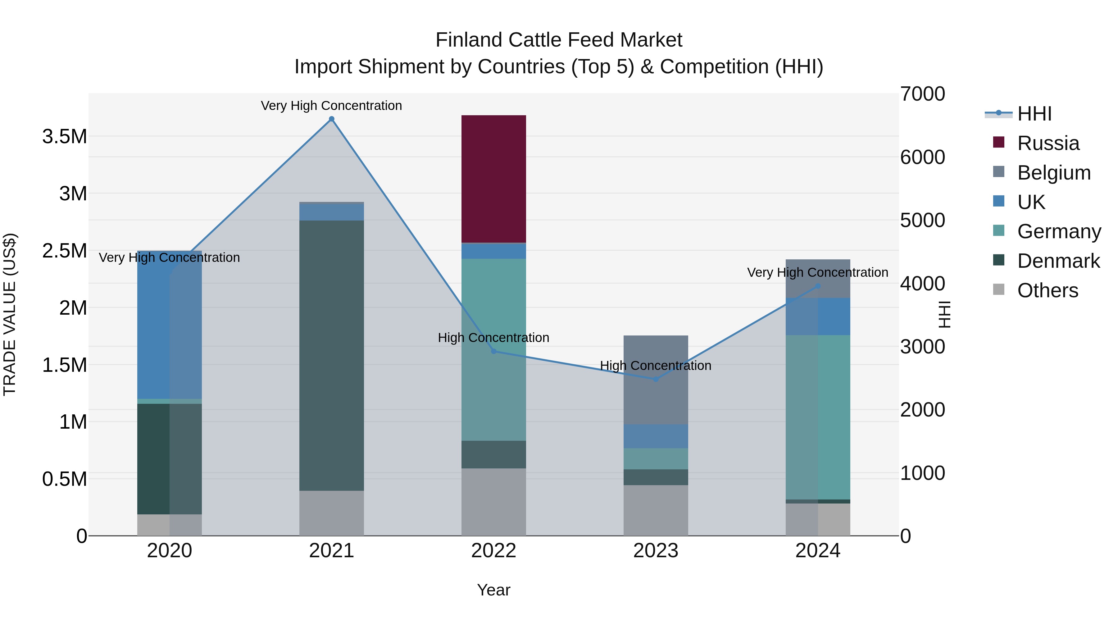 Finland Cattle Feed Market Top 5 Importing Countries and Market Competition (HHI) Analysis