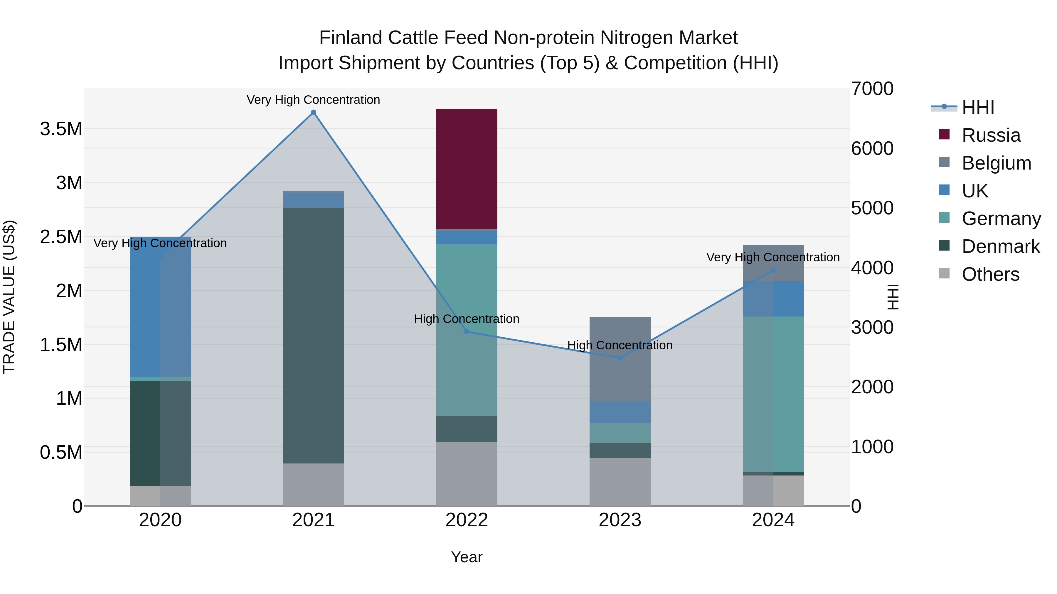 Finland Cattle Feed Non-protein Nitrogen Market Top 5 Importing Countries and Market Competition (HHI) Analysis