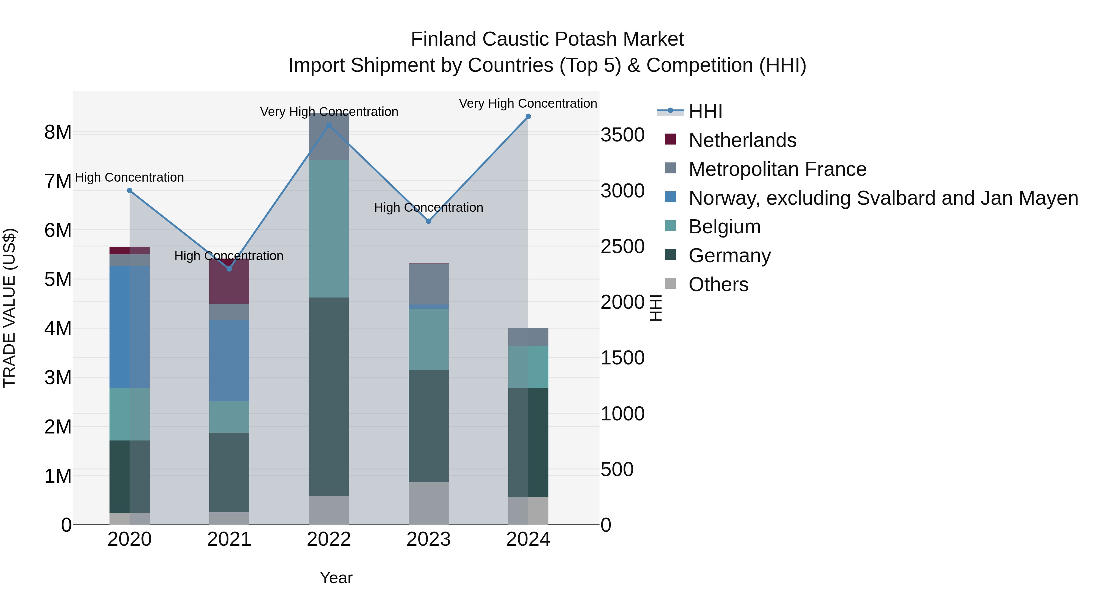 Finland Caustic Potash Market Top 5 Importing Countries and Market Competition (HHI) Analysis