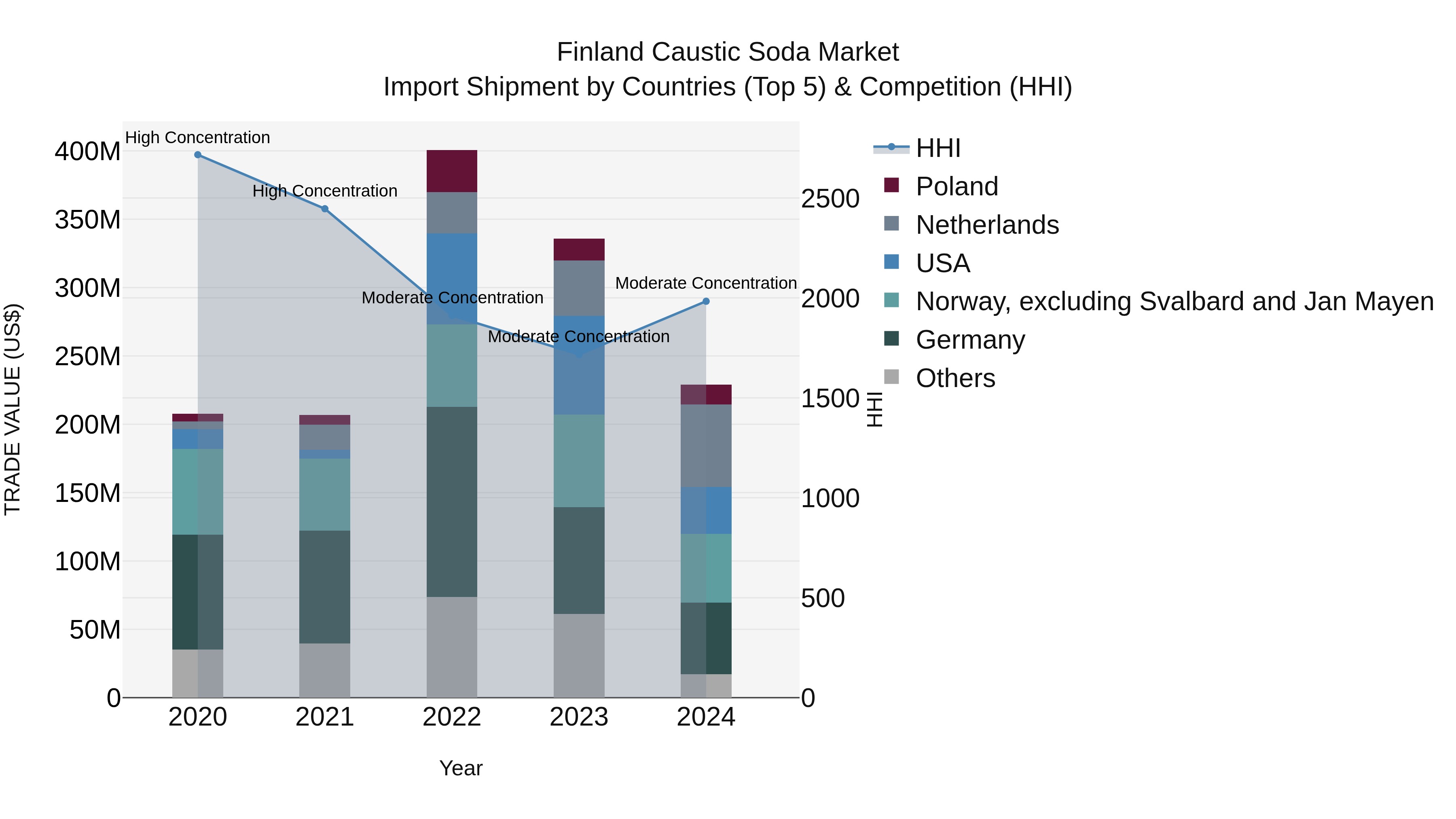 Finland Caustic Soda Market Top 5 Importing Countries and Market Competition (HHI) Analysis