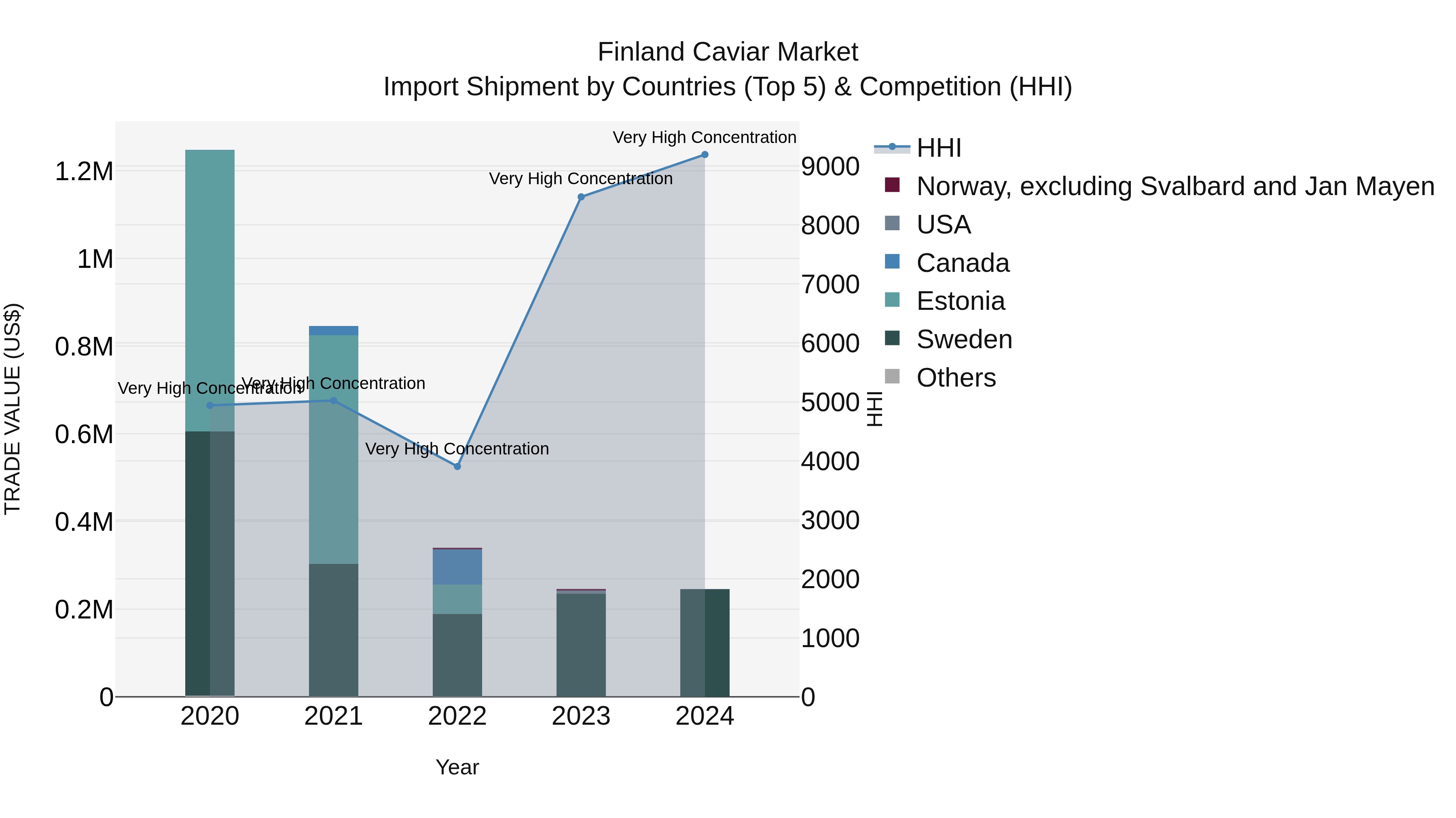 Finland Caviar Market Top 5 Importing Countries and Market Competition (HHI) Analysis