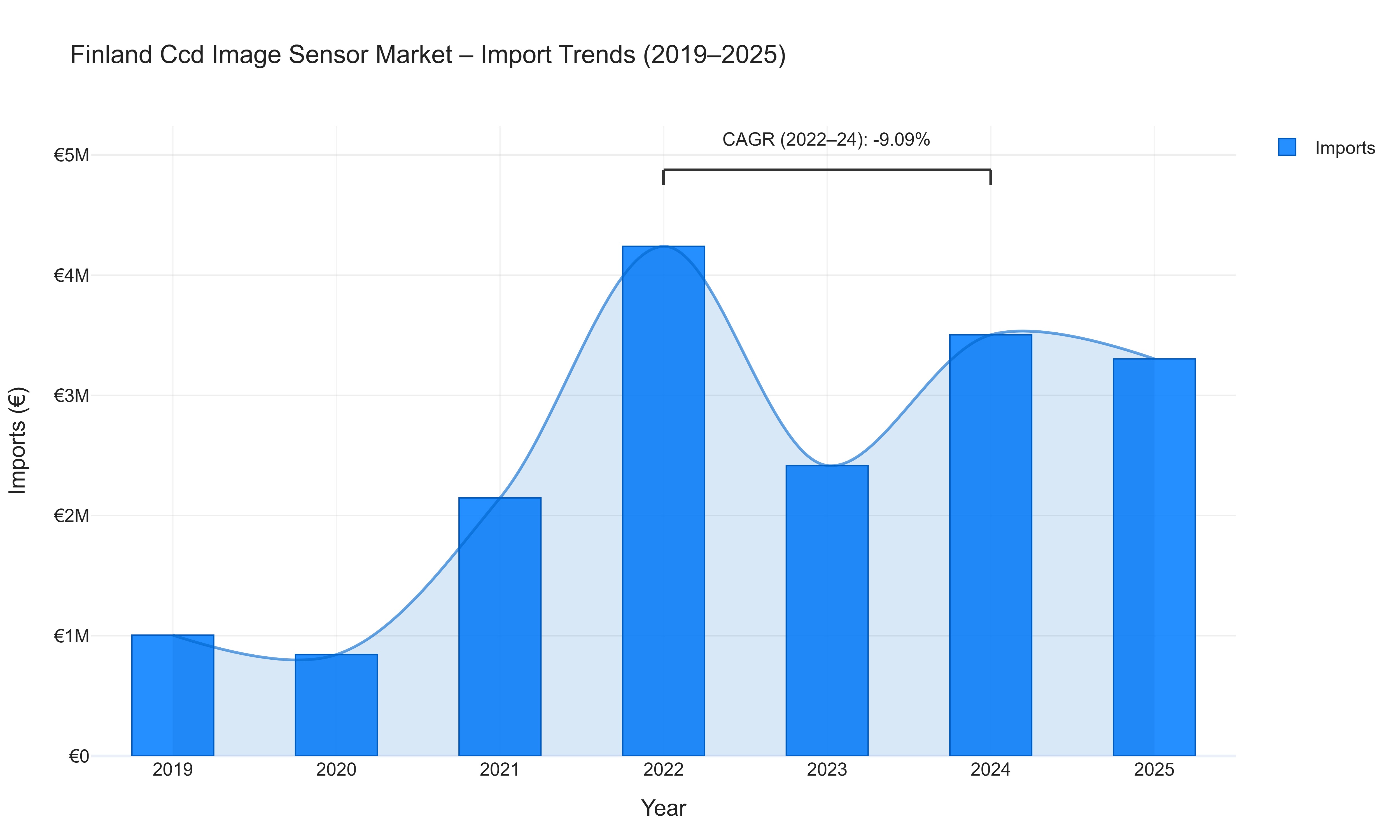 Finland Ccd Image Sensor Market - Import Trends (2019-2025)