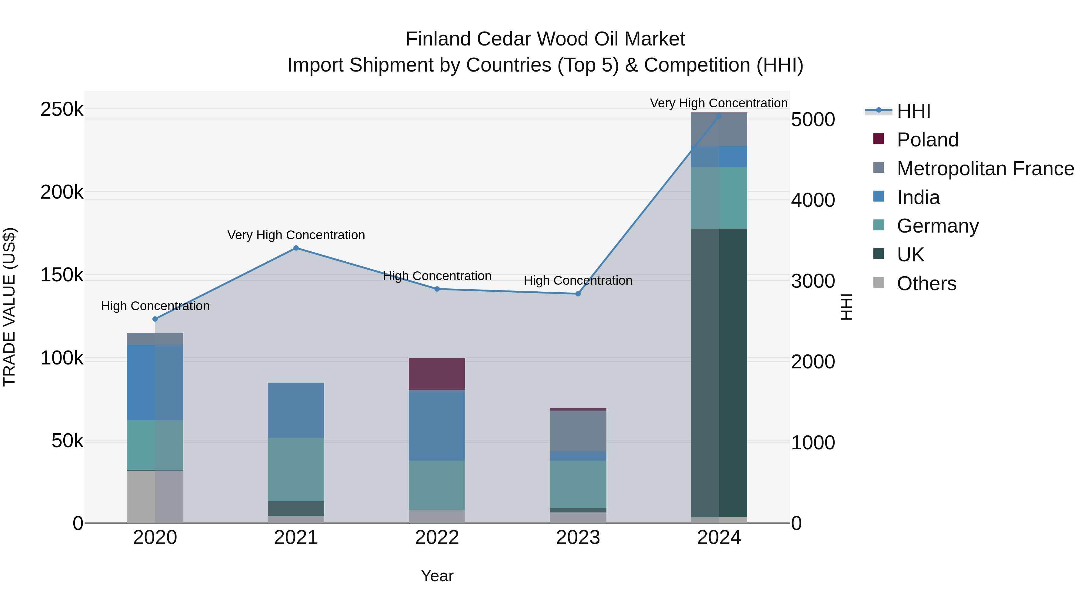 Finland Cedar Wood Oil Market Top 5 Importing Countries and Market Competition (HHI) Analysis