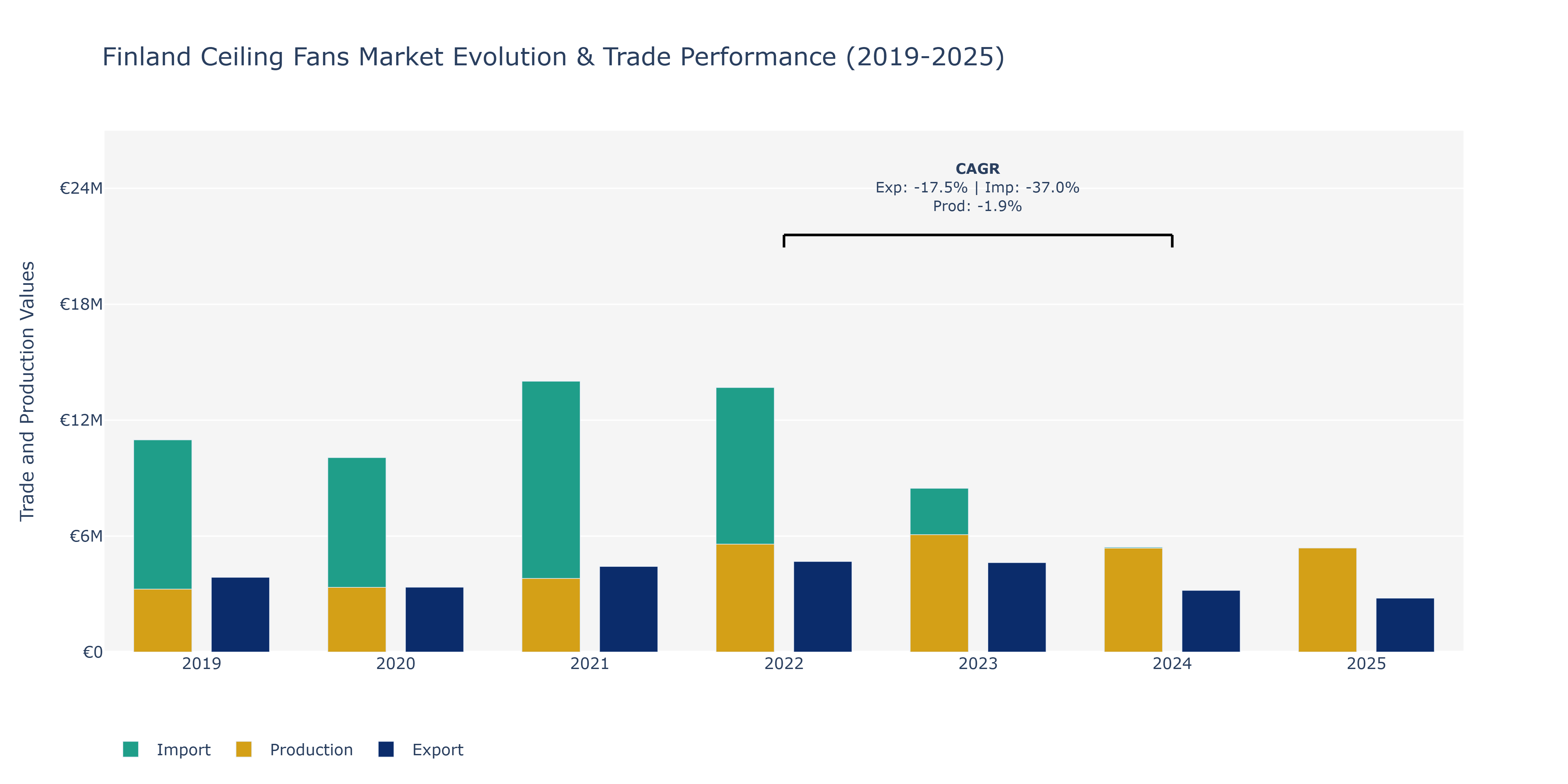 Finland Ceiling Fans Market: Production & Trade Performance (2019-2025)
