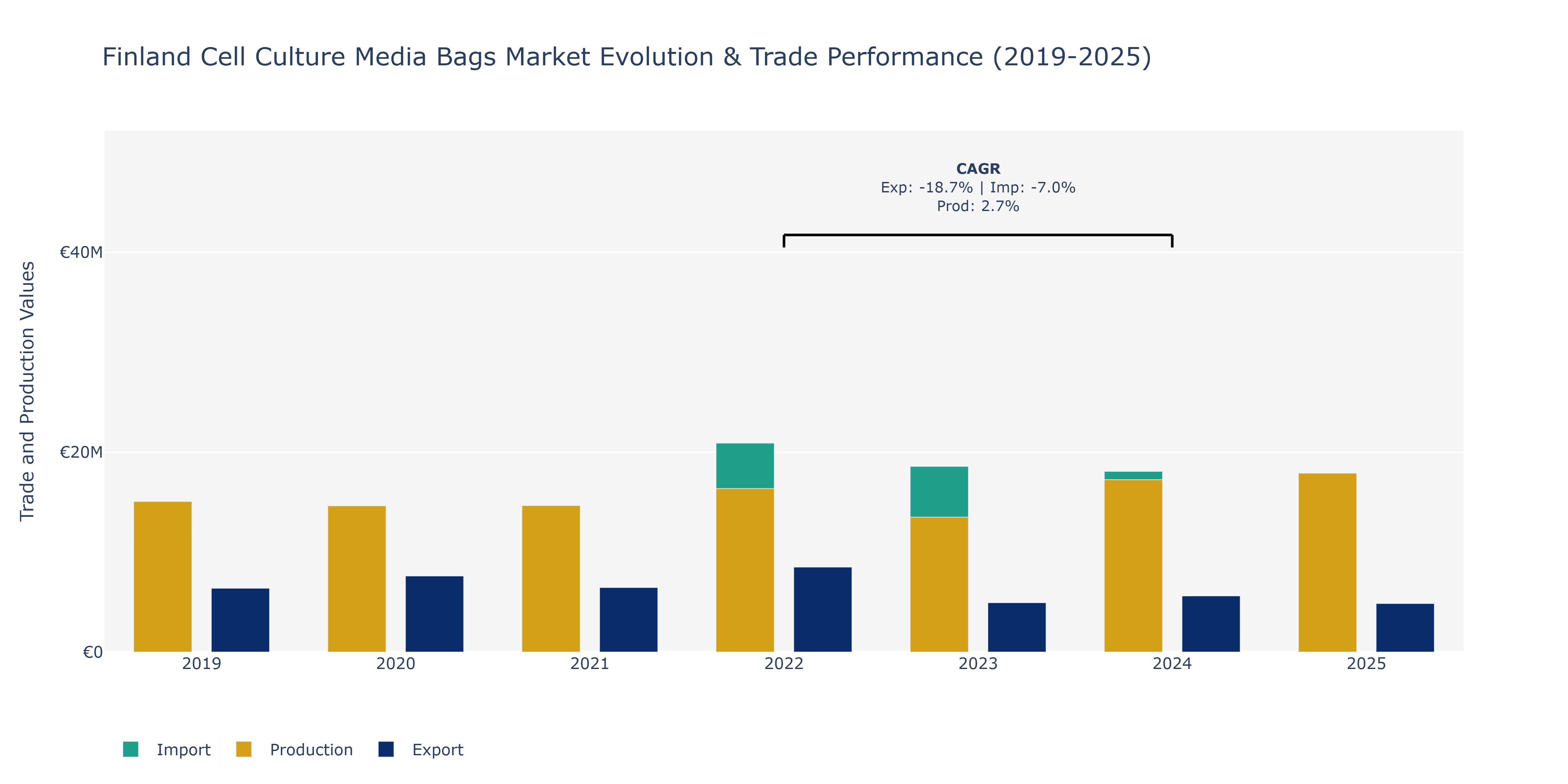 Finland Cell Culture Media Bags Market: Production & Trade Performance (2019-2025)