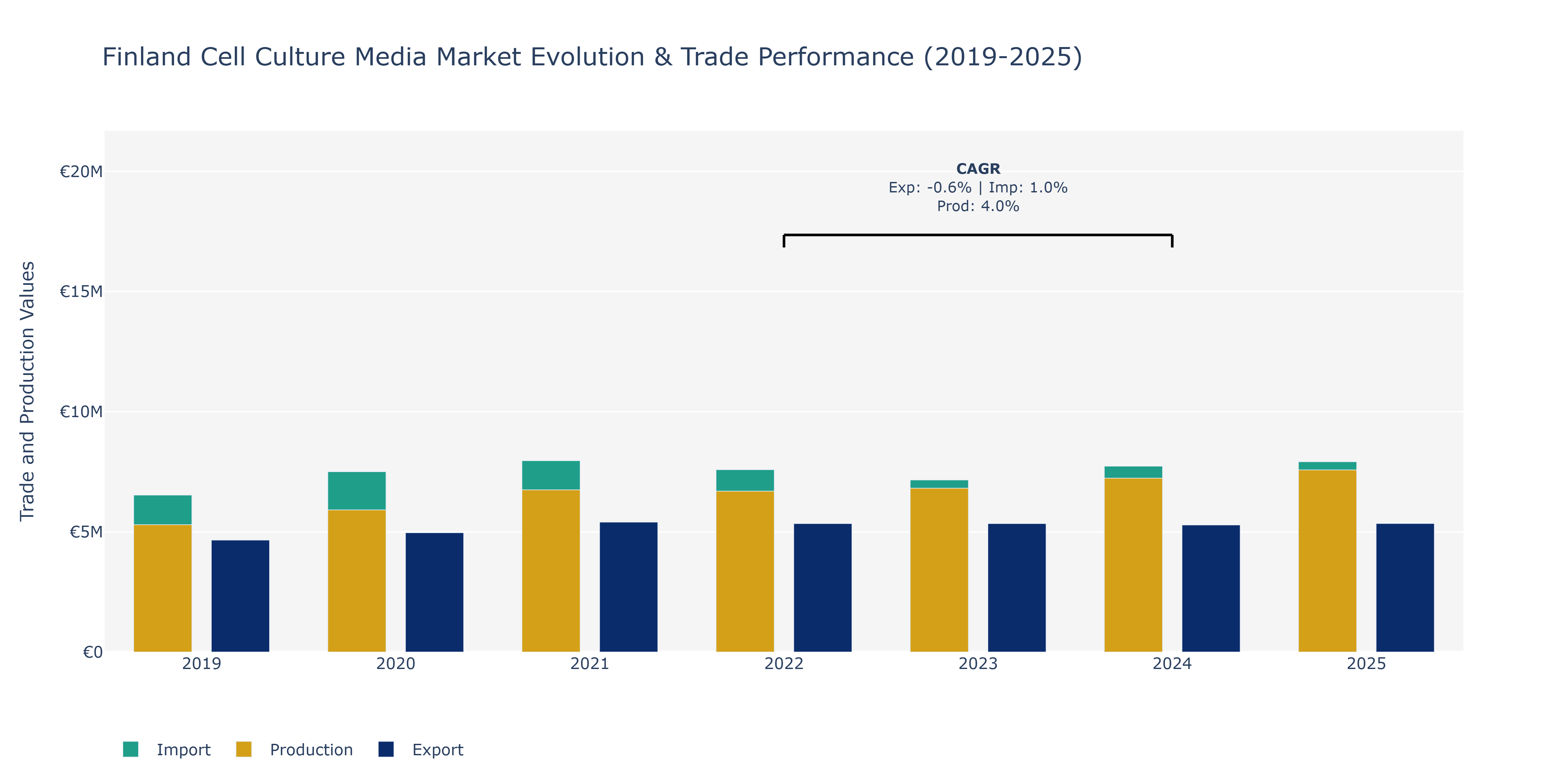 Finland Cell Culture Media Market: Production & Trade Performance (2019-2025)