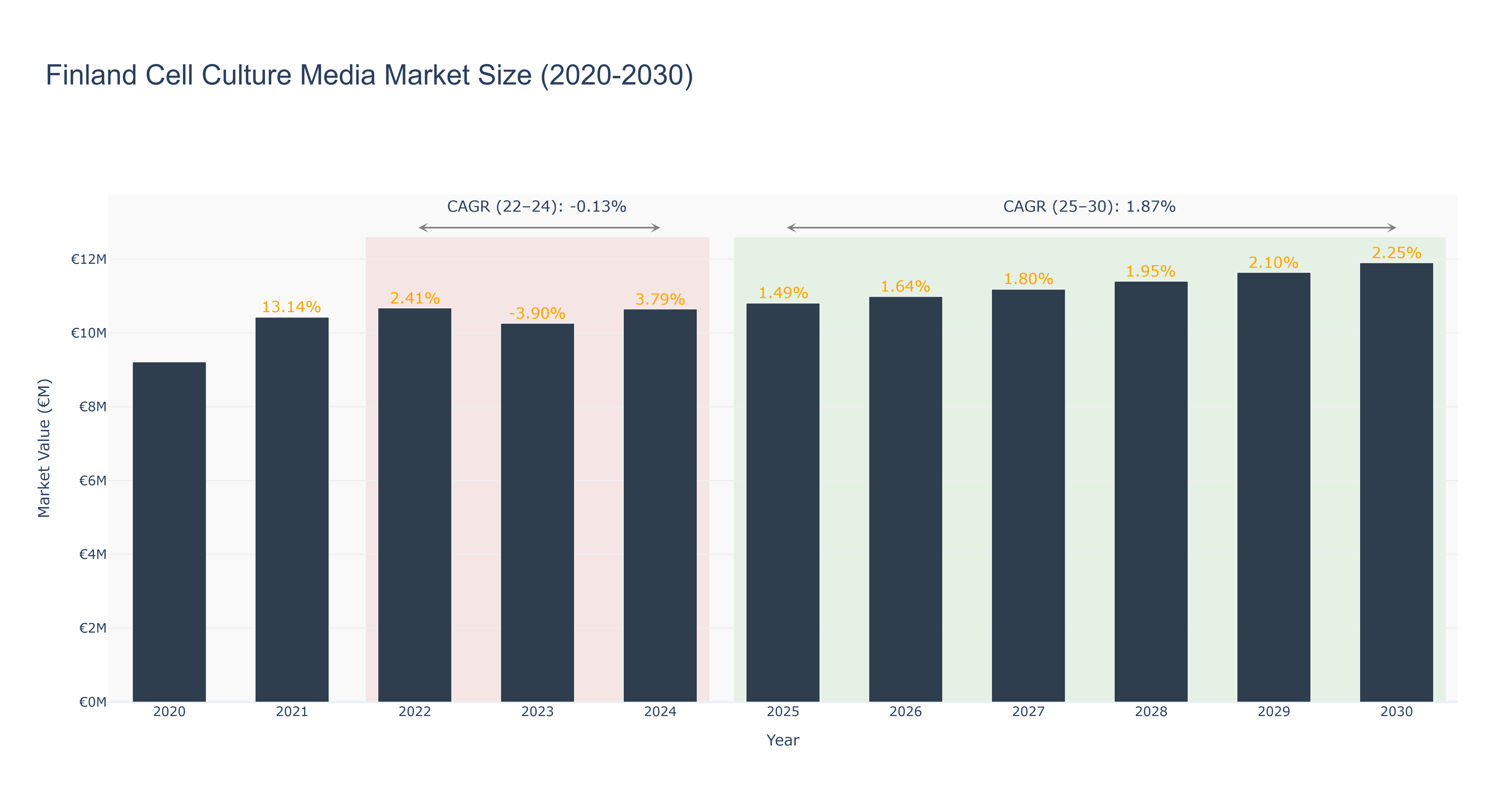 Finland Cell Culture Media Market Size (2020-2030)