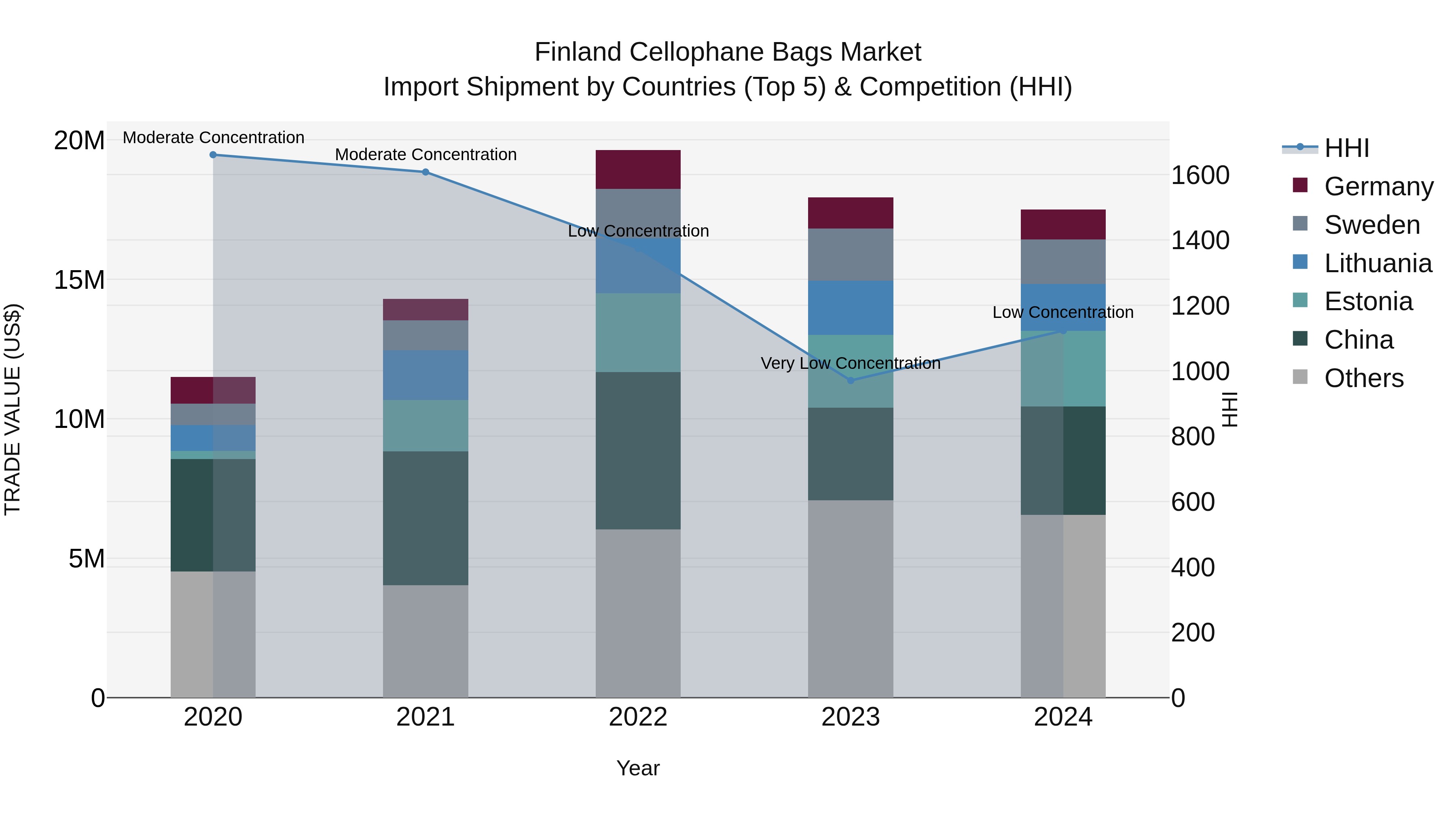 Finland Cellophane Bags Market Top 5 Importing Countries and Market Competition (HHI) Analysis