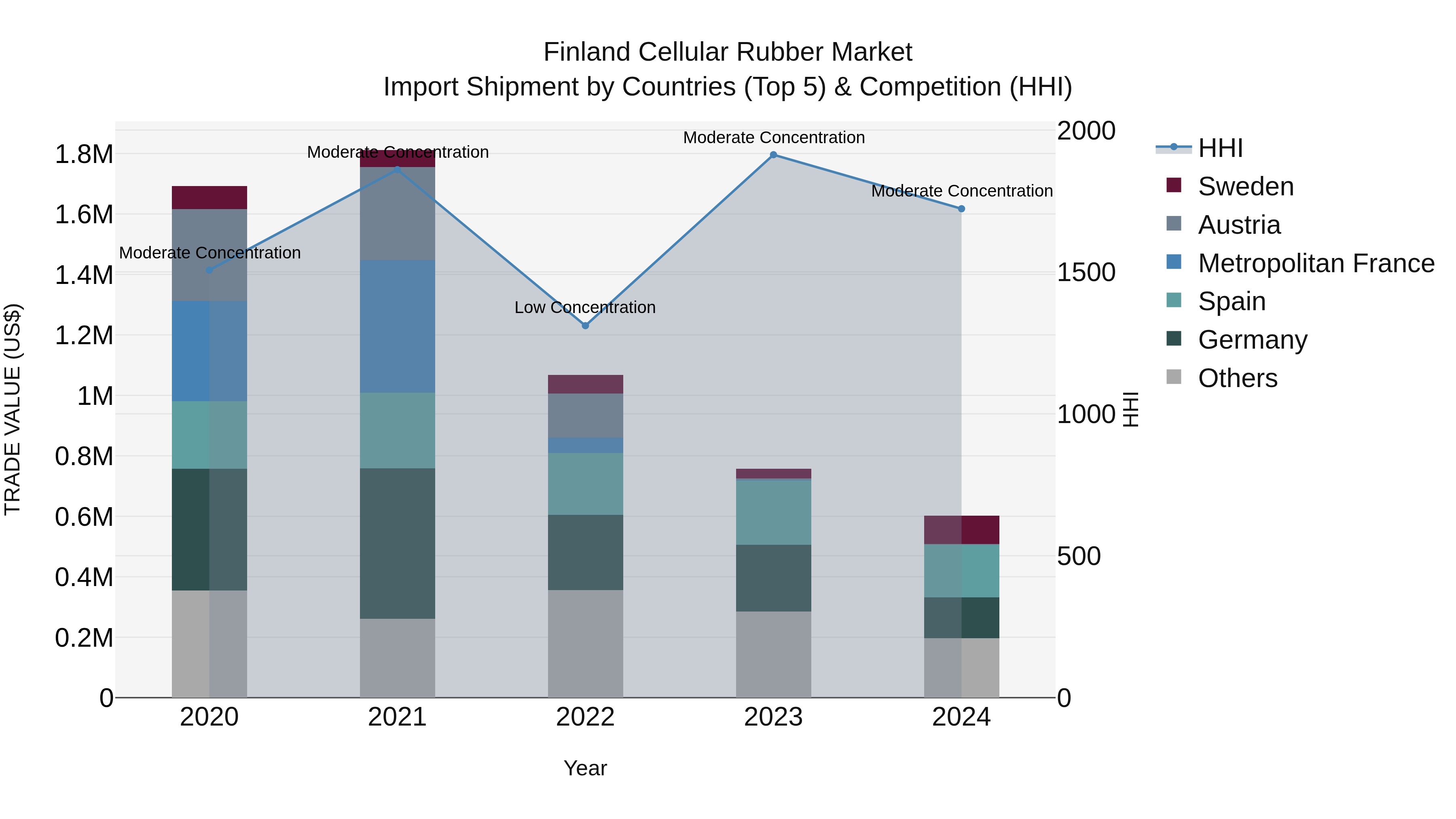 Finland Cellular Rubber Market Top 5 Importing Countries and Market Competition (HHI) Analysis