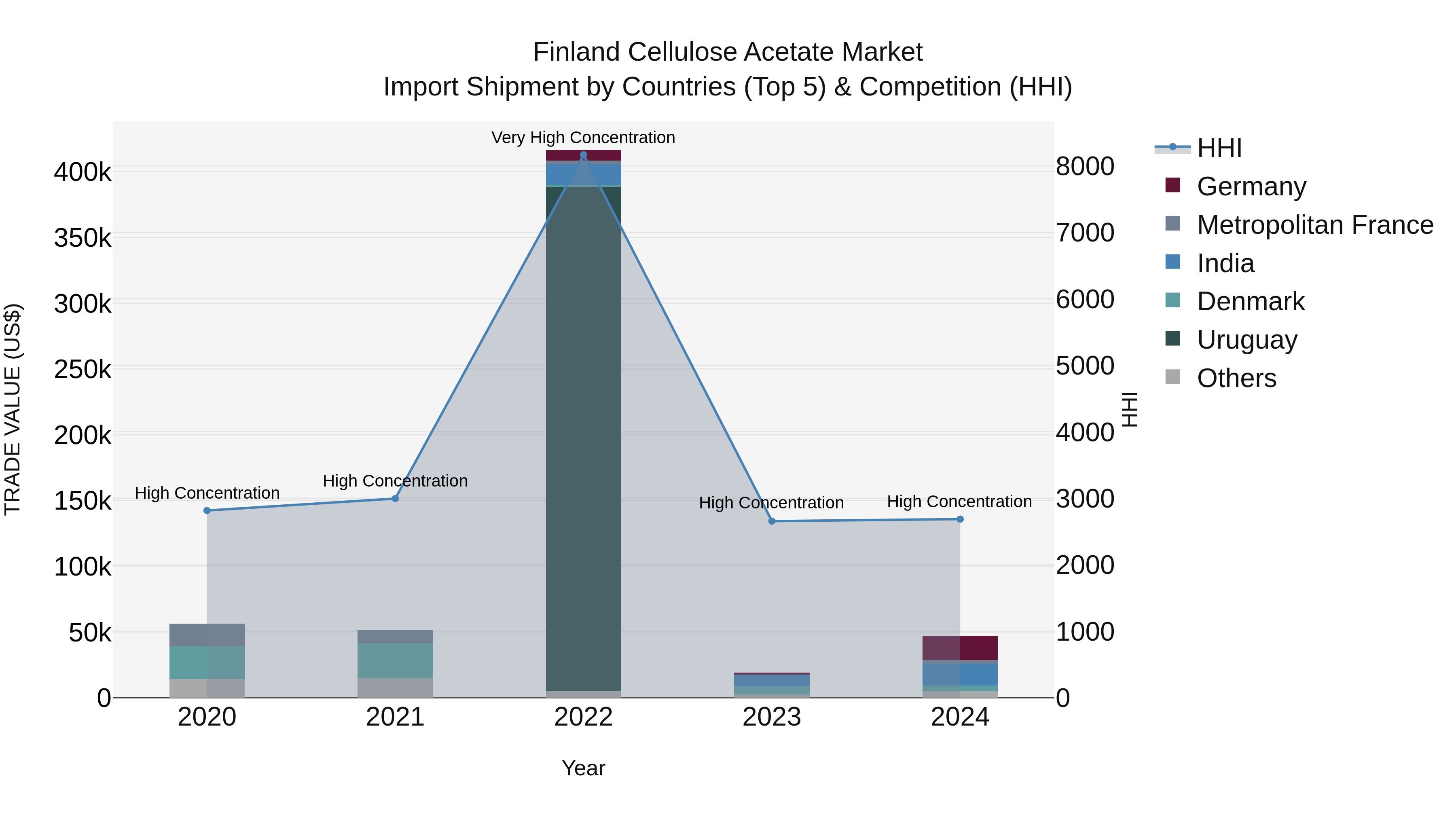 Finland Cellulose Acetate Market Top 5 Importing Countries and Market Competition (HHI) Analysis