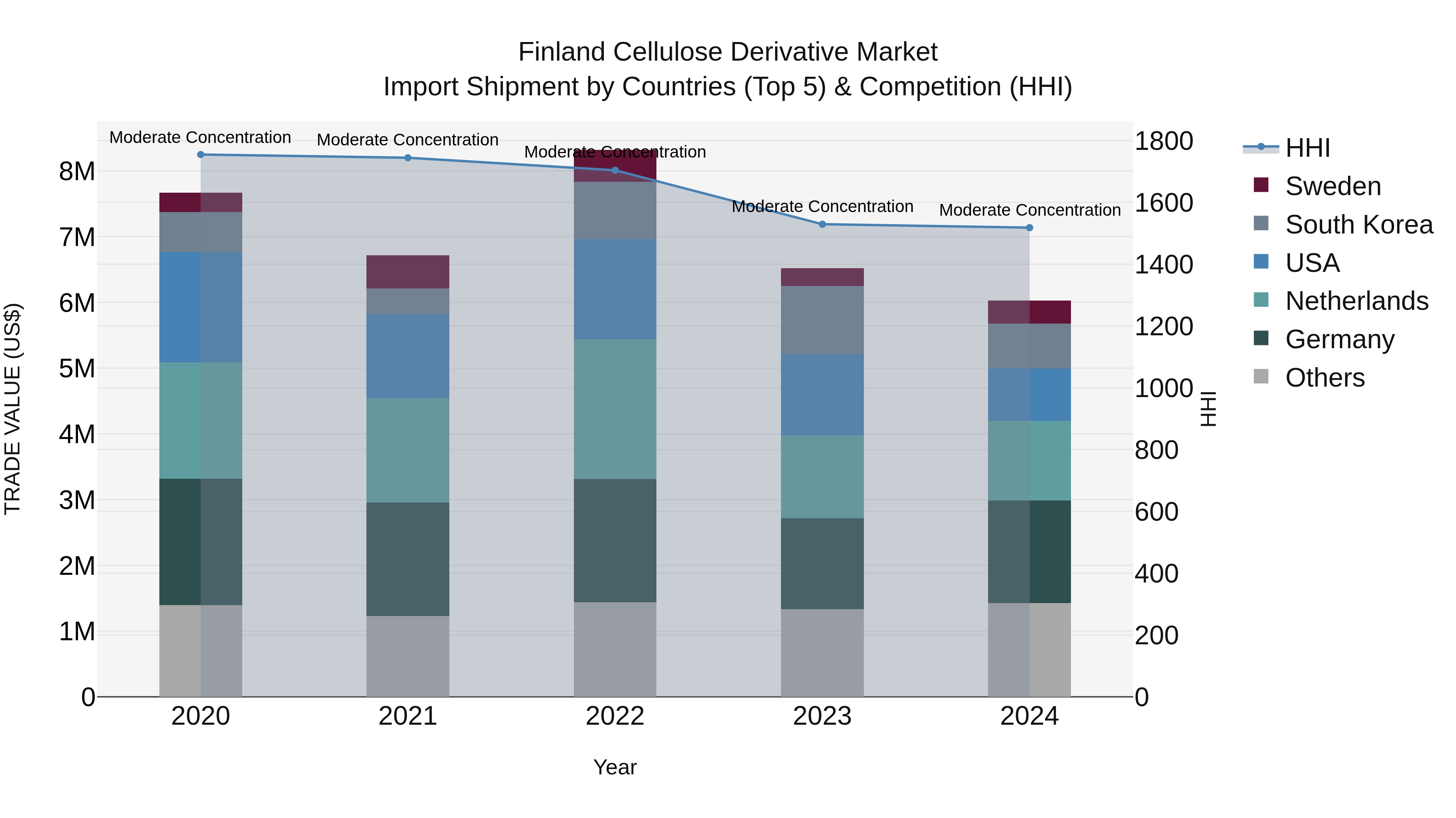 Finland Cellulose Derivative Market Top 5 Importing Countries and Market Competition (HHI) Analysis