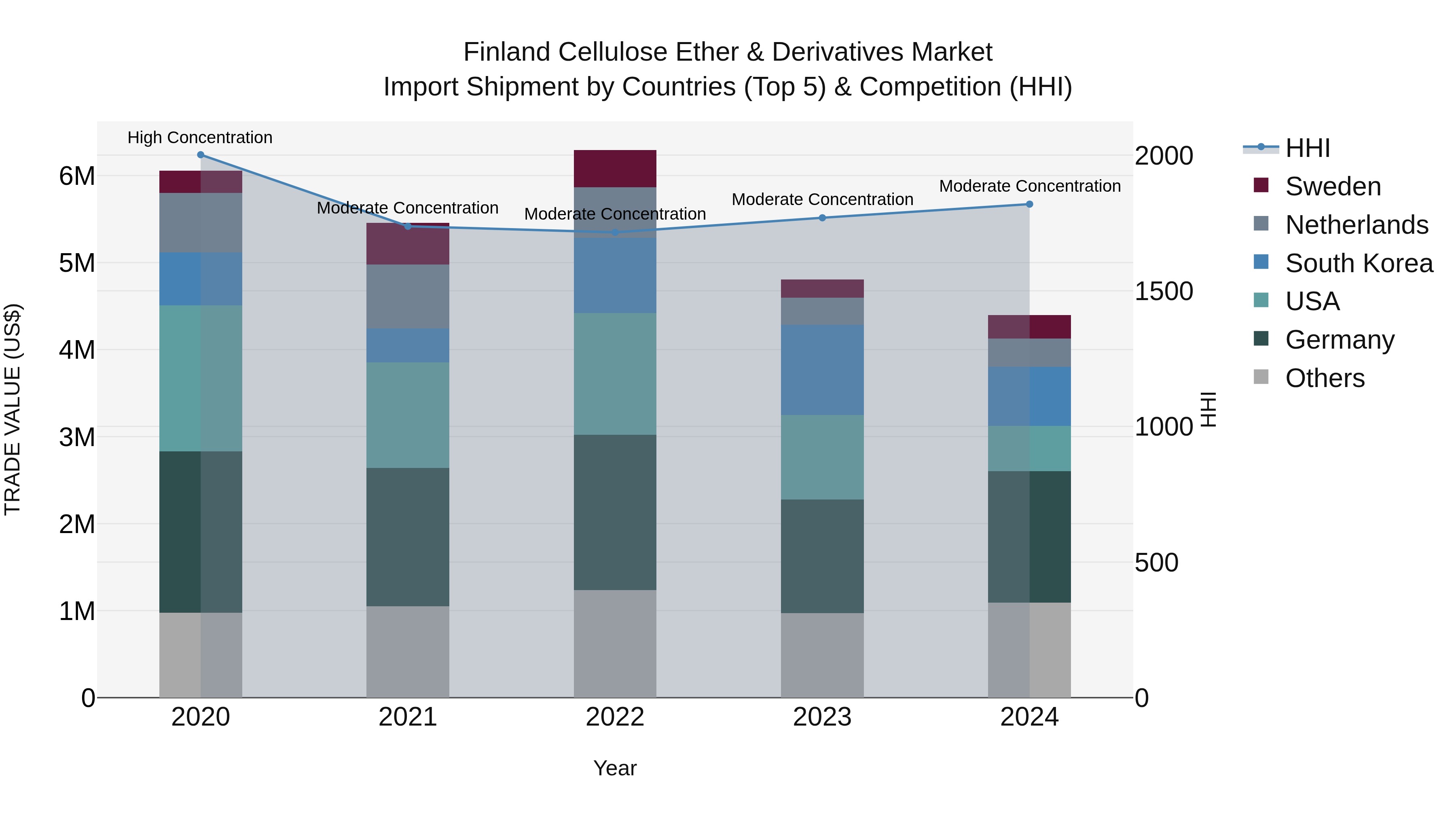 Finland Cellulose Ether & Derivatives Market Top 5 Importing Countries and Market Competition (HHI) Analysis