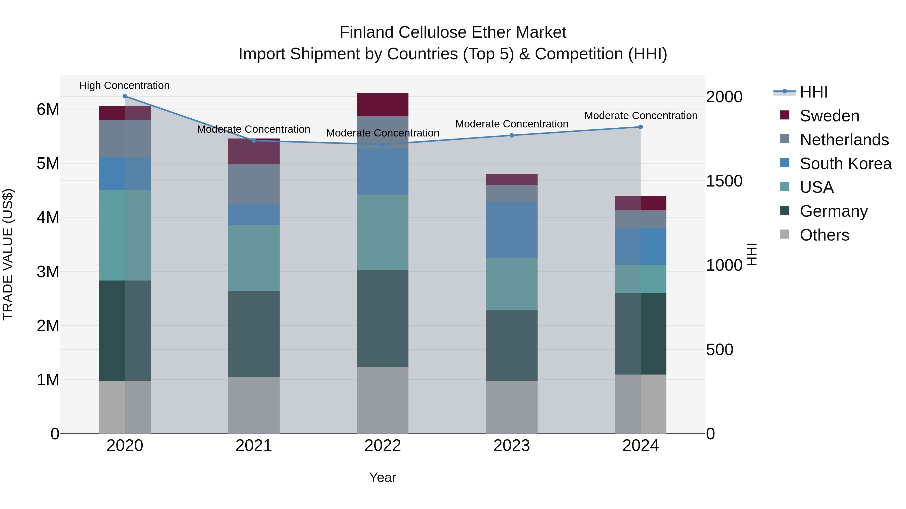 Finland Cellulose Ether Market Top 5 Importing Countries and Market Competition (HHI) Analysis