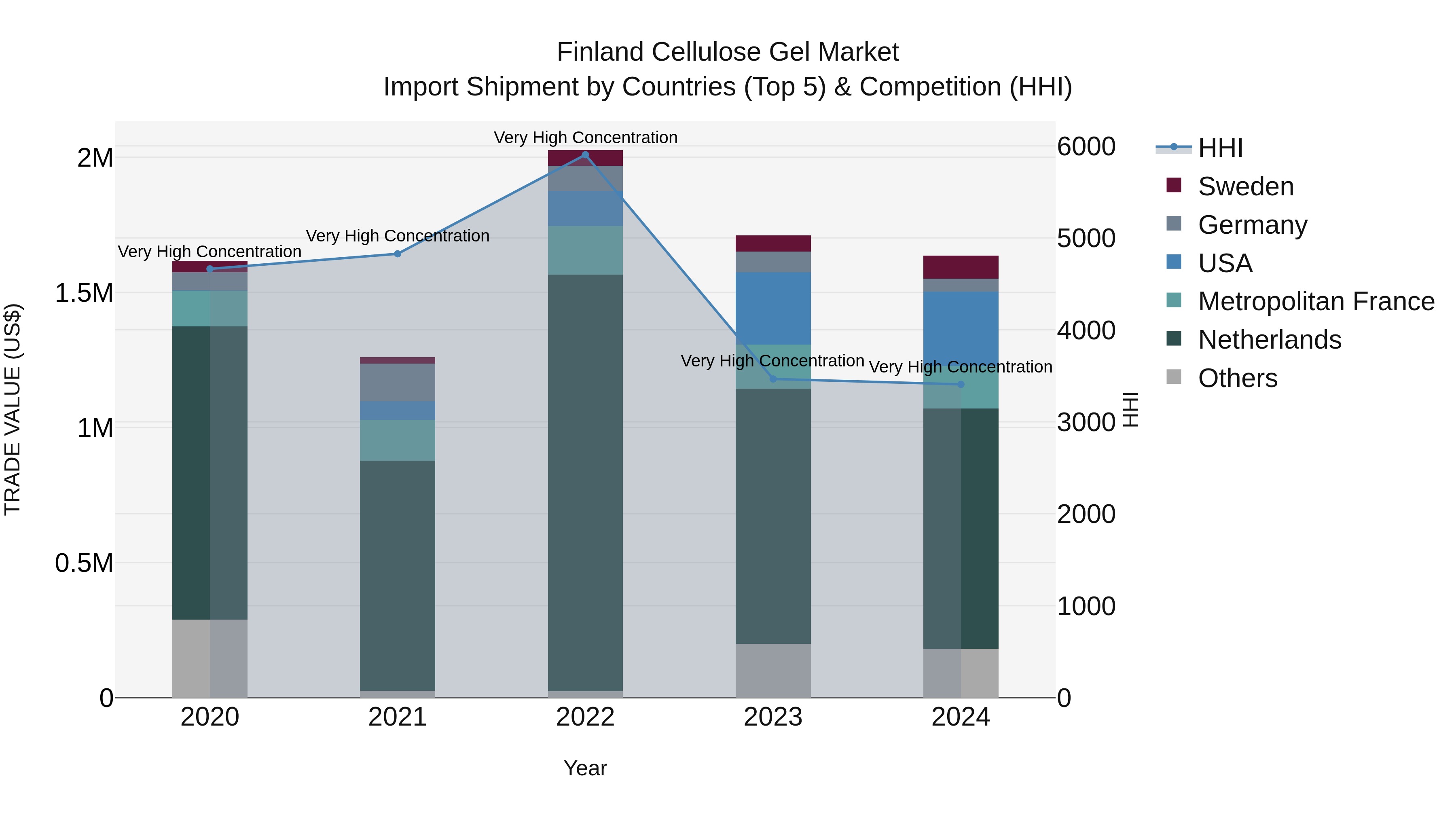 Finland Cellulose Gel Market Top 5 Importing Countries and Market Competition (HHI) Analysis