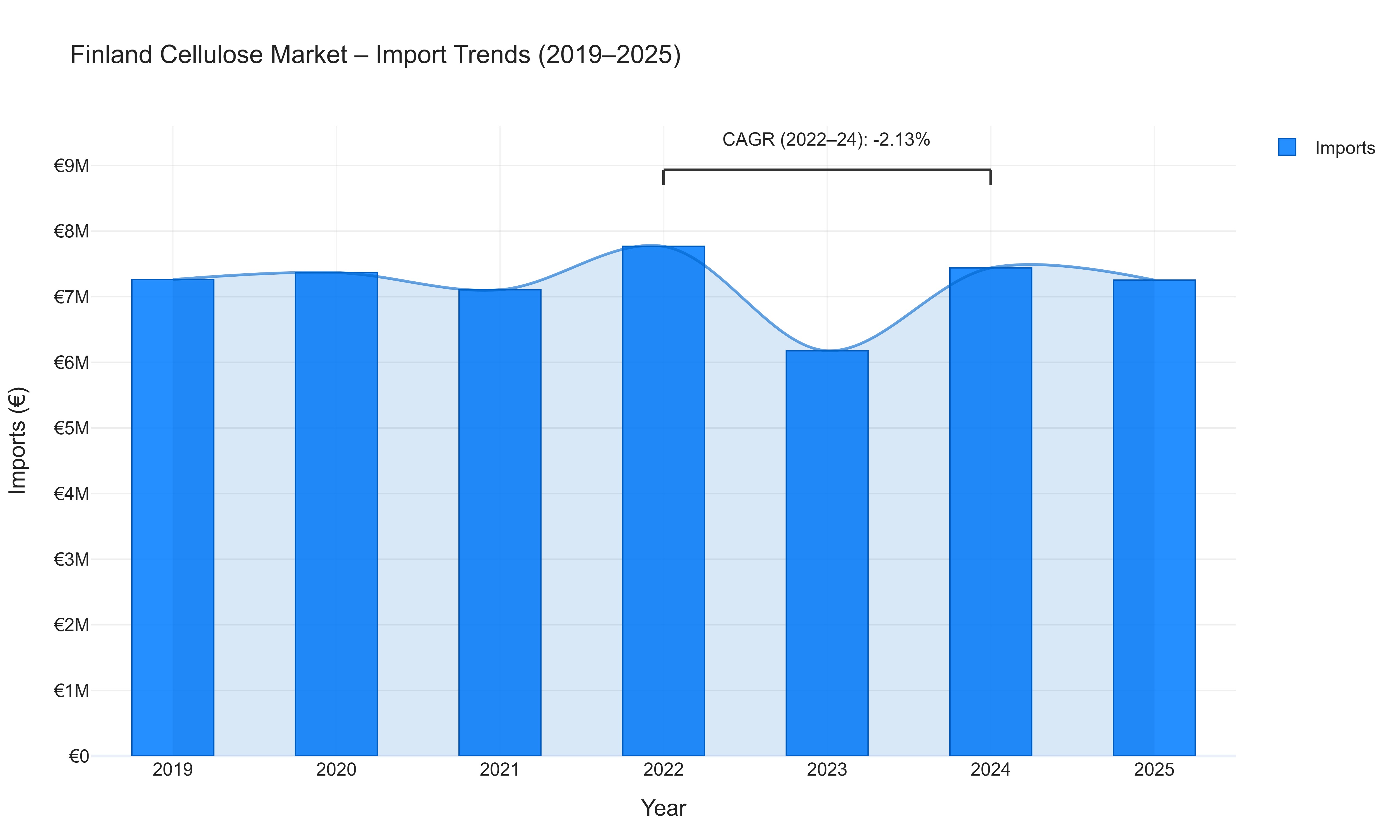 Finland Cellulose Market - Import Trends (2019-2025)