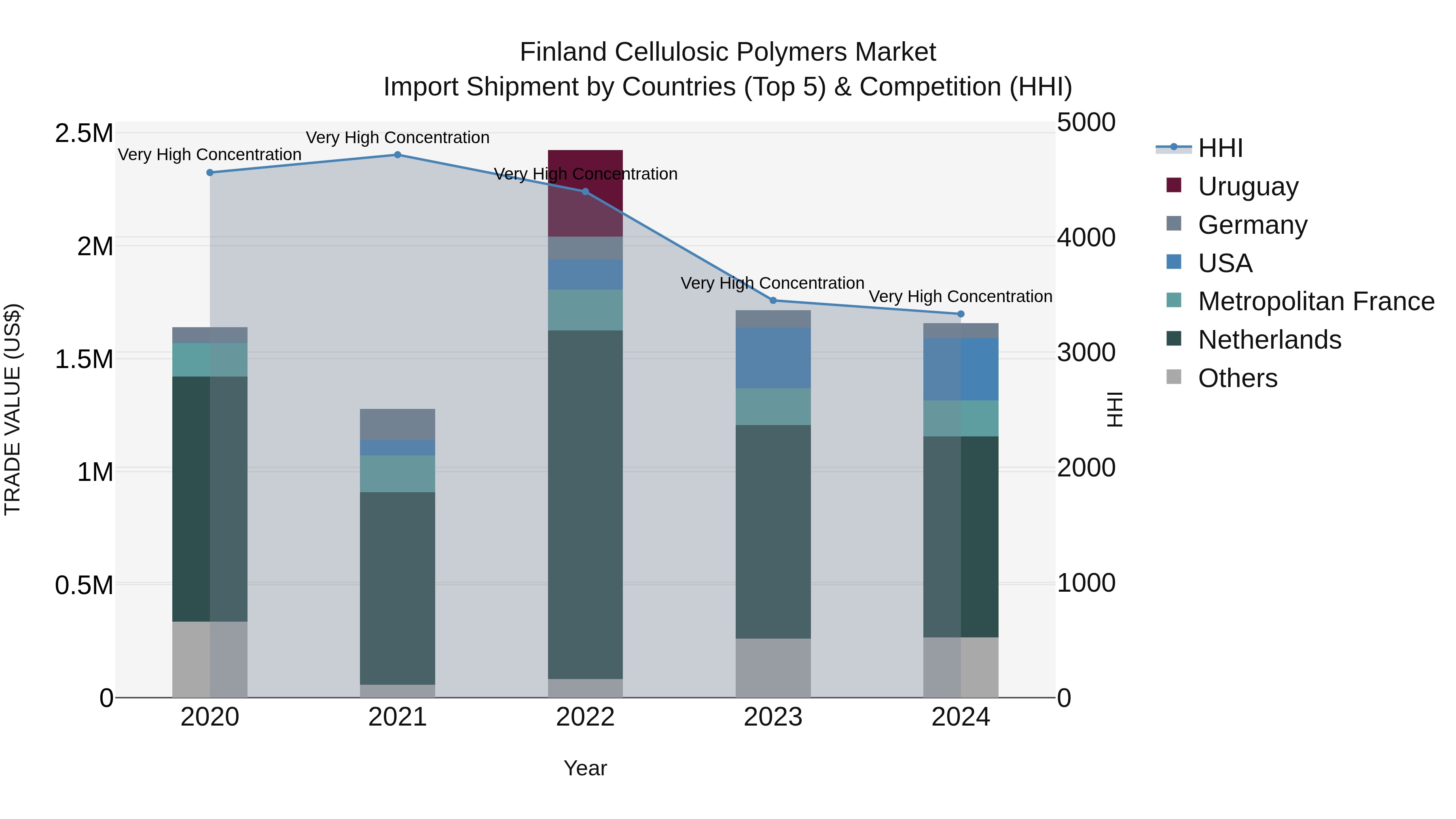 Finland Cellulosic Polymers Market Top 5 Importing Countries and Market Competition (HHI) Analysis