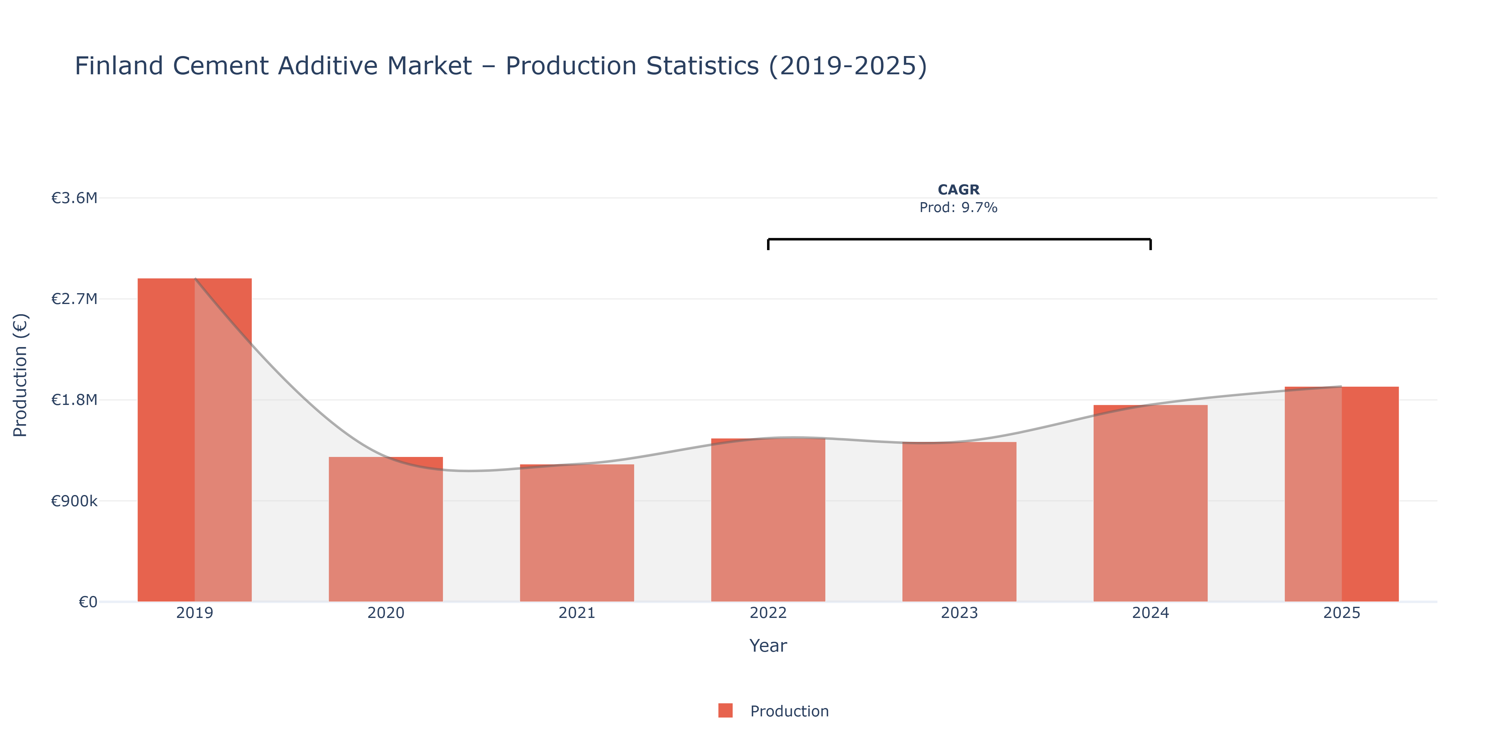 Finland Cement Additive  - Market Production Statistics (2019-2025)