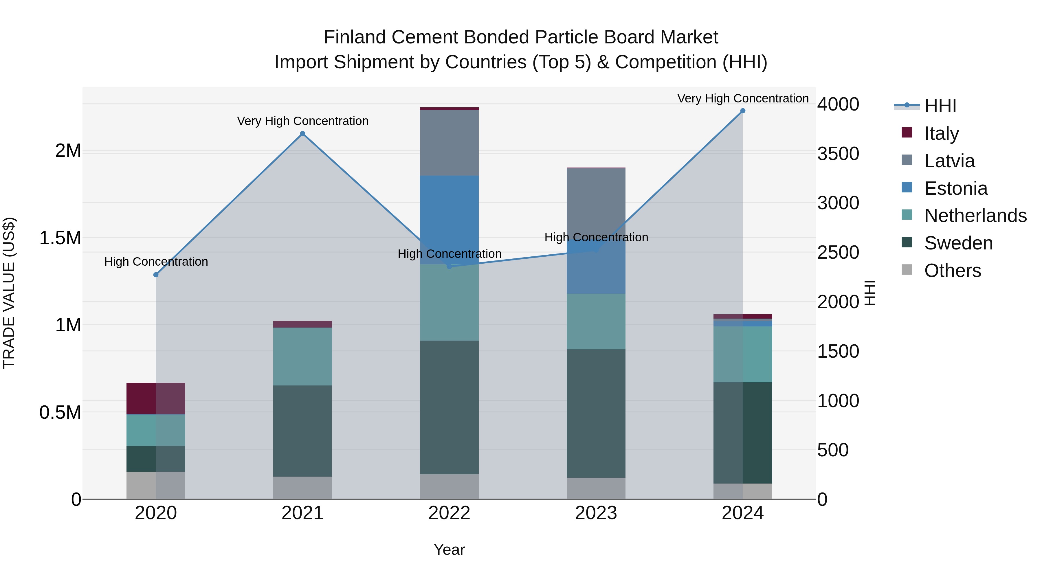 Finland Cement Bonded Particle Board Market Top 5 Importing Countries and Market Competition (HHI) Analysis