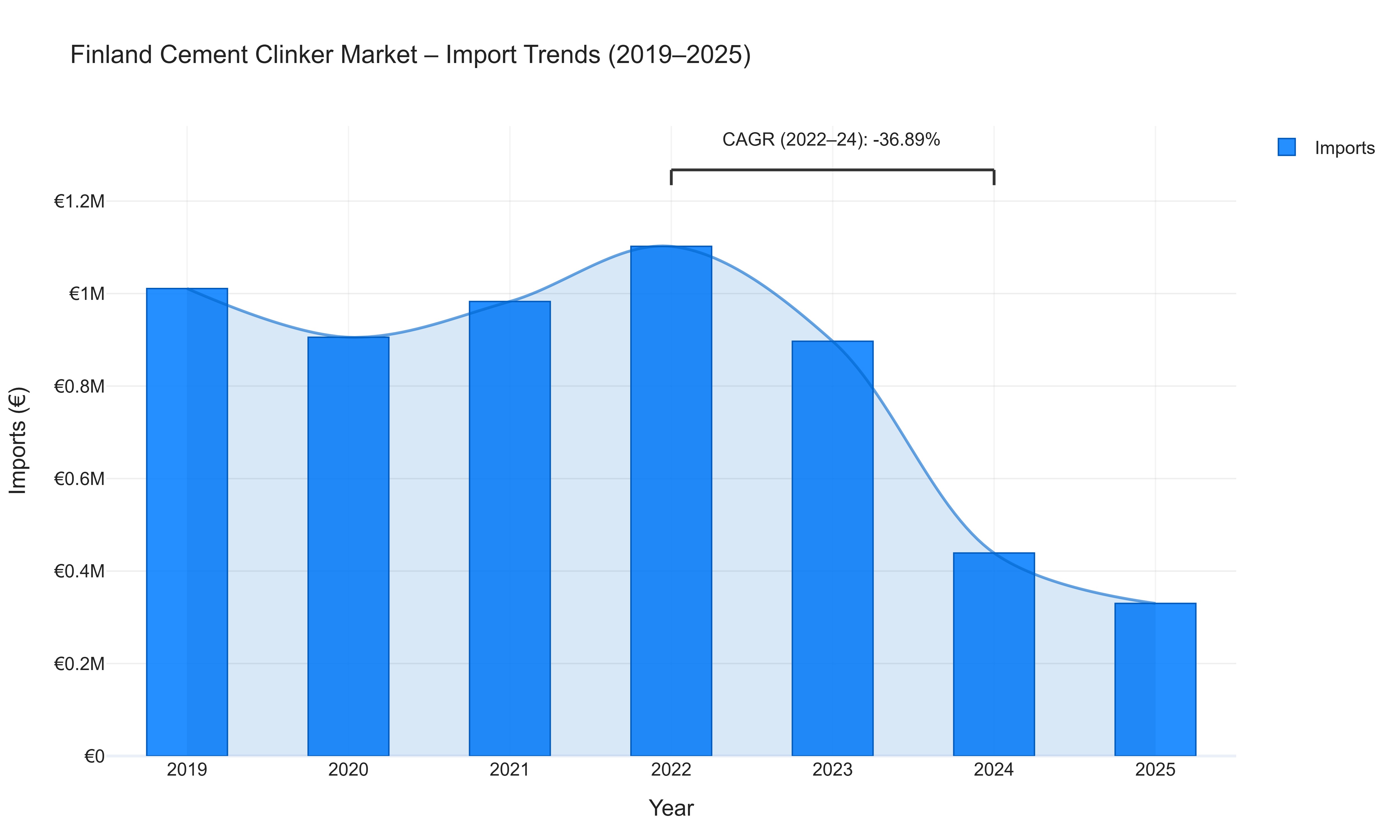 Finland Cement Clinker Market - Import Trends (2019-2025)