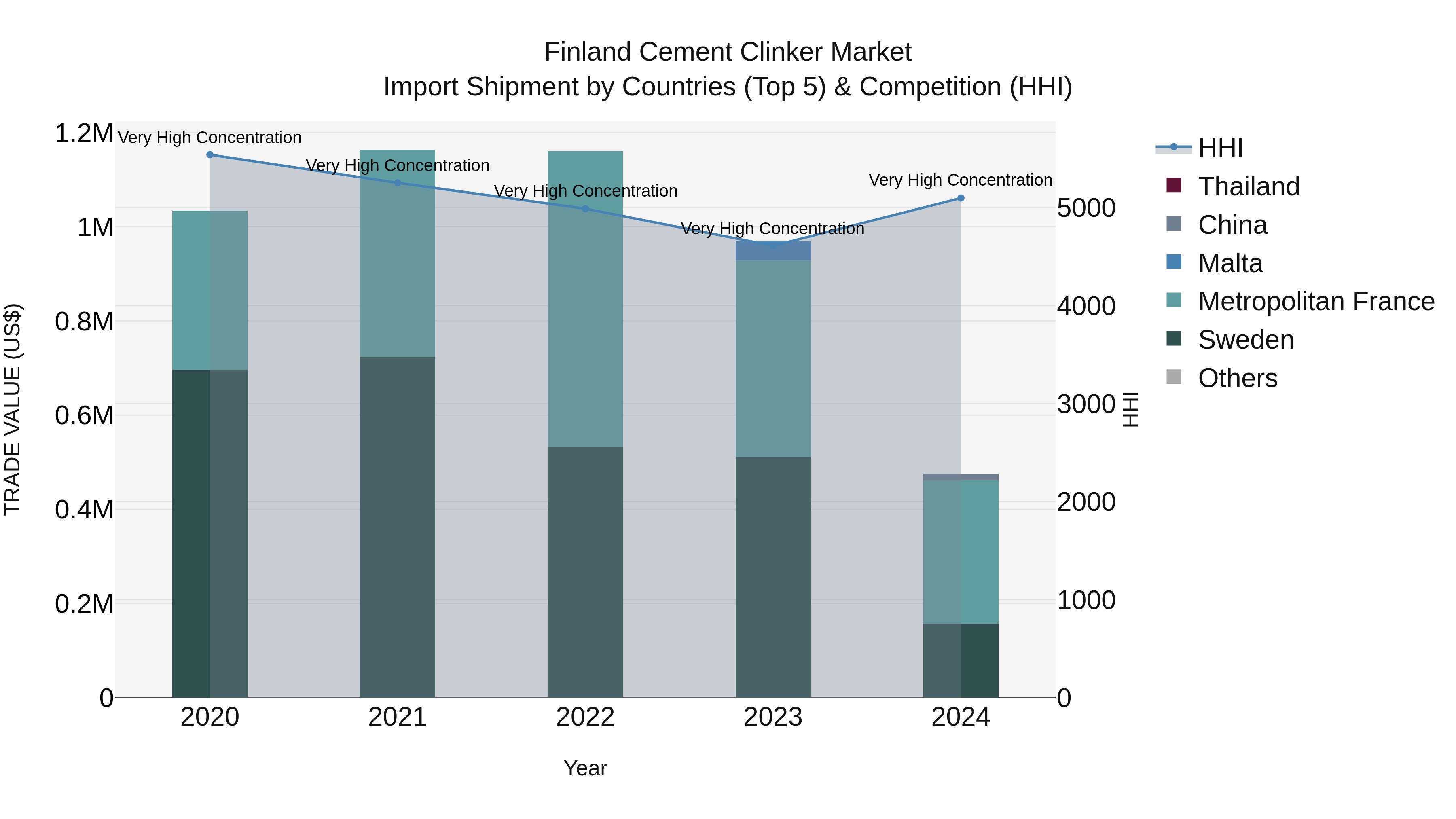Finland Cement Clinker Market Top 5 Importing Countries and Market Competition (HHI) Analysis