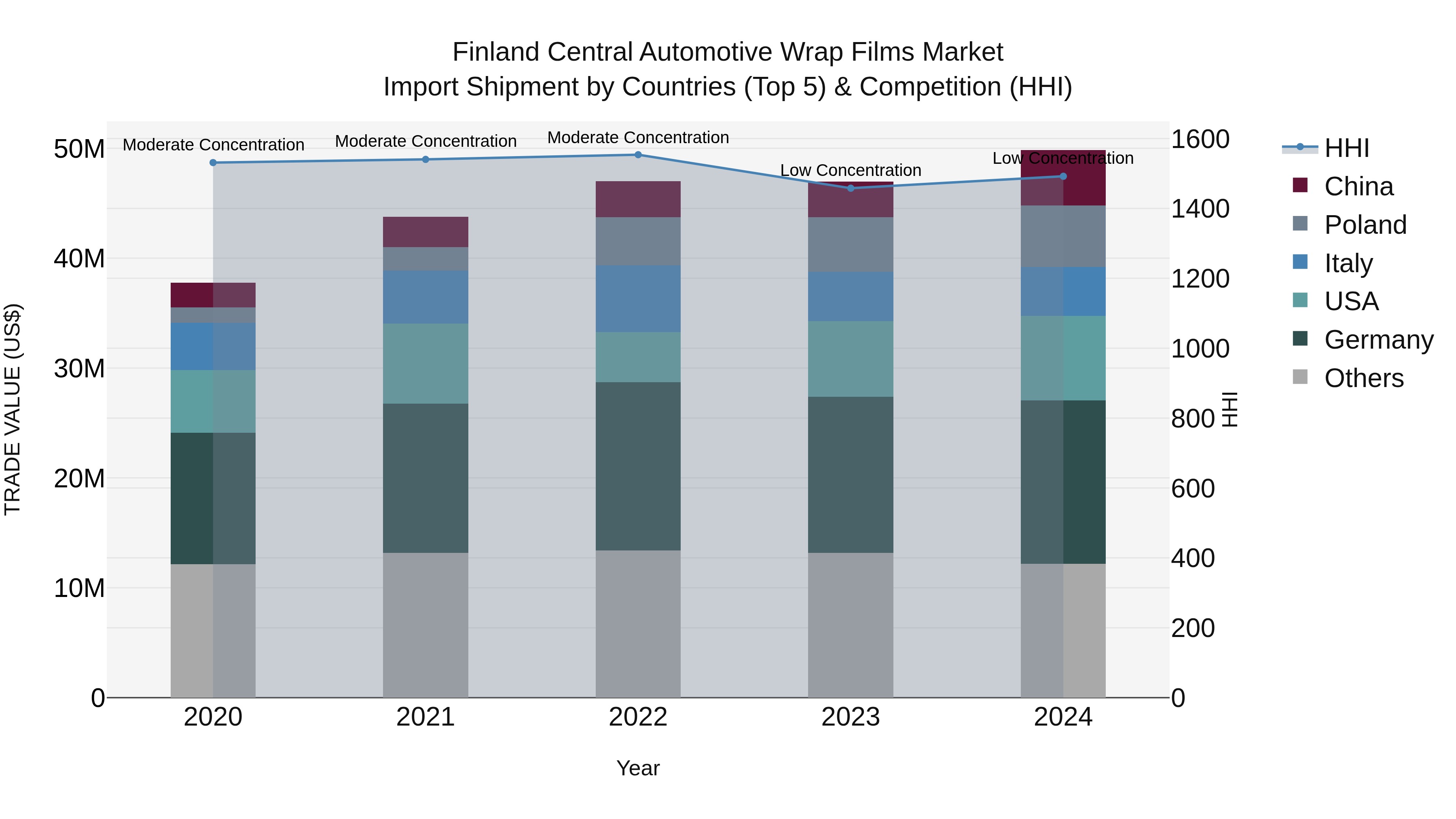 Finland Central Automotive Wrap Films Market Top 5 Importing Countries and Market Competition (HHI) Analysis