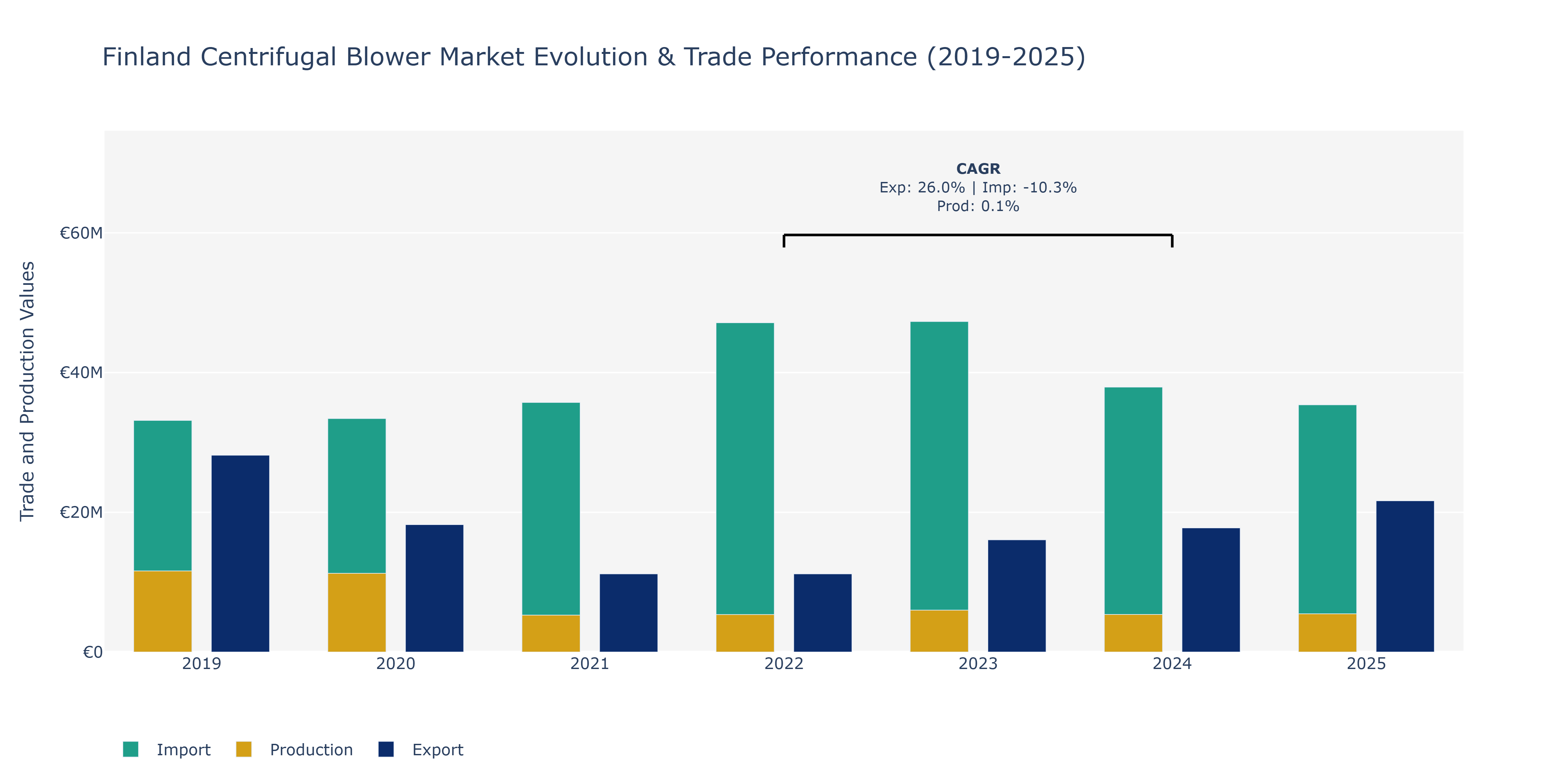 Finland Centrifugal Blower Market: Production & Trade Performance (2019-2025)