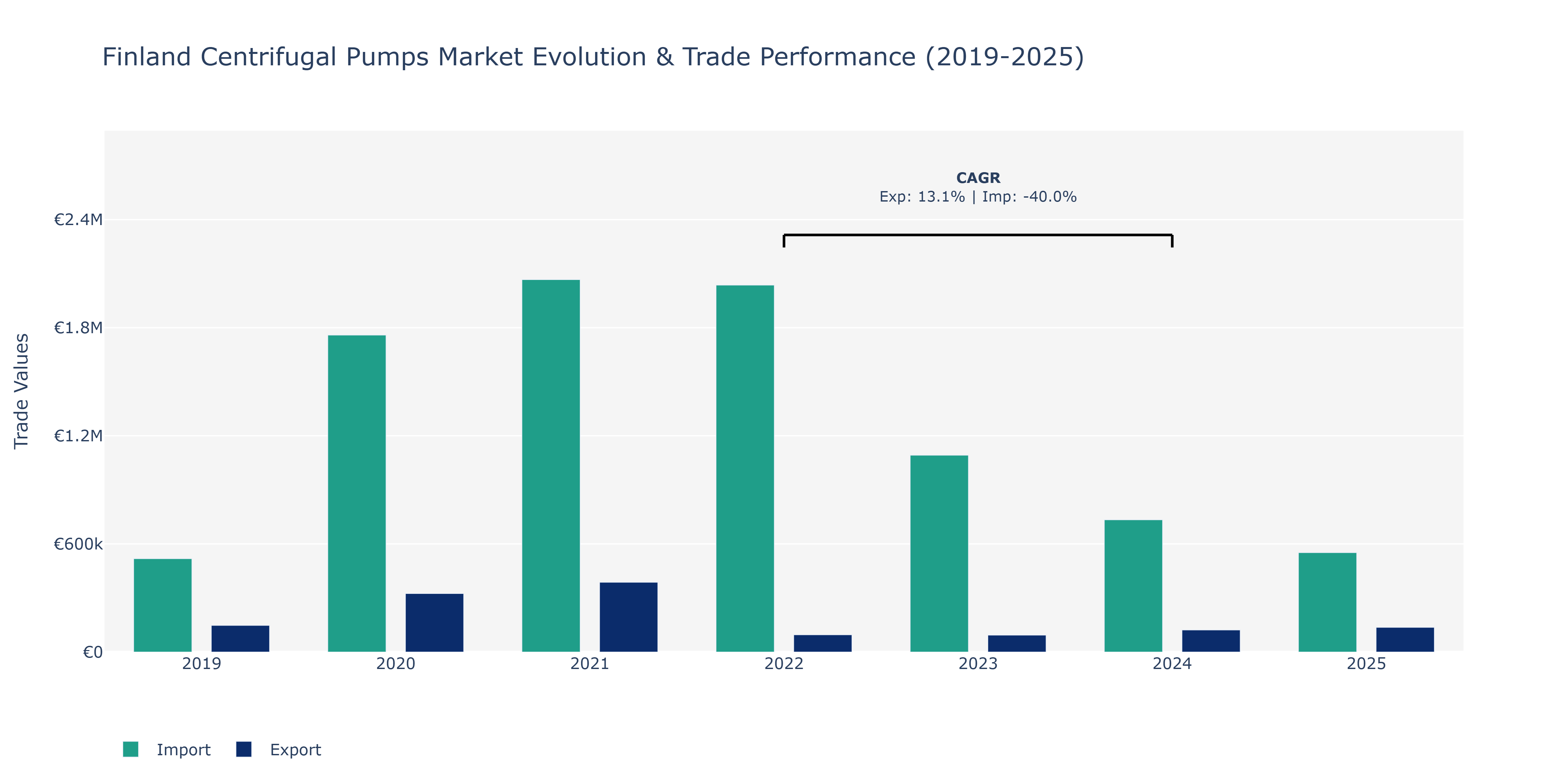 Finland Centrifugal Pumps Market: Production & Trade Performance (2019-2025) Size