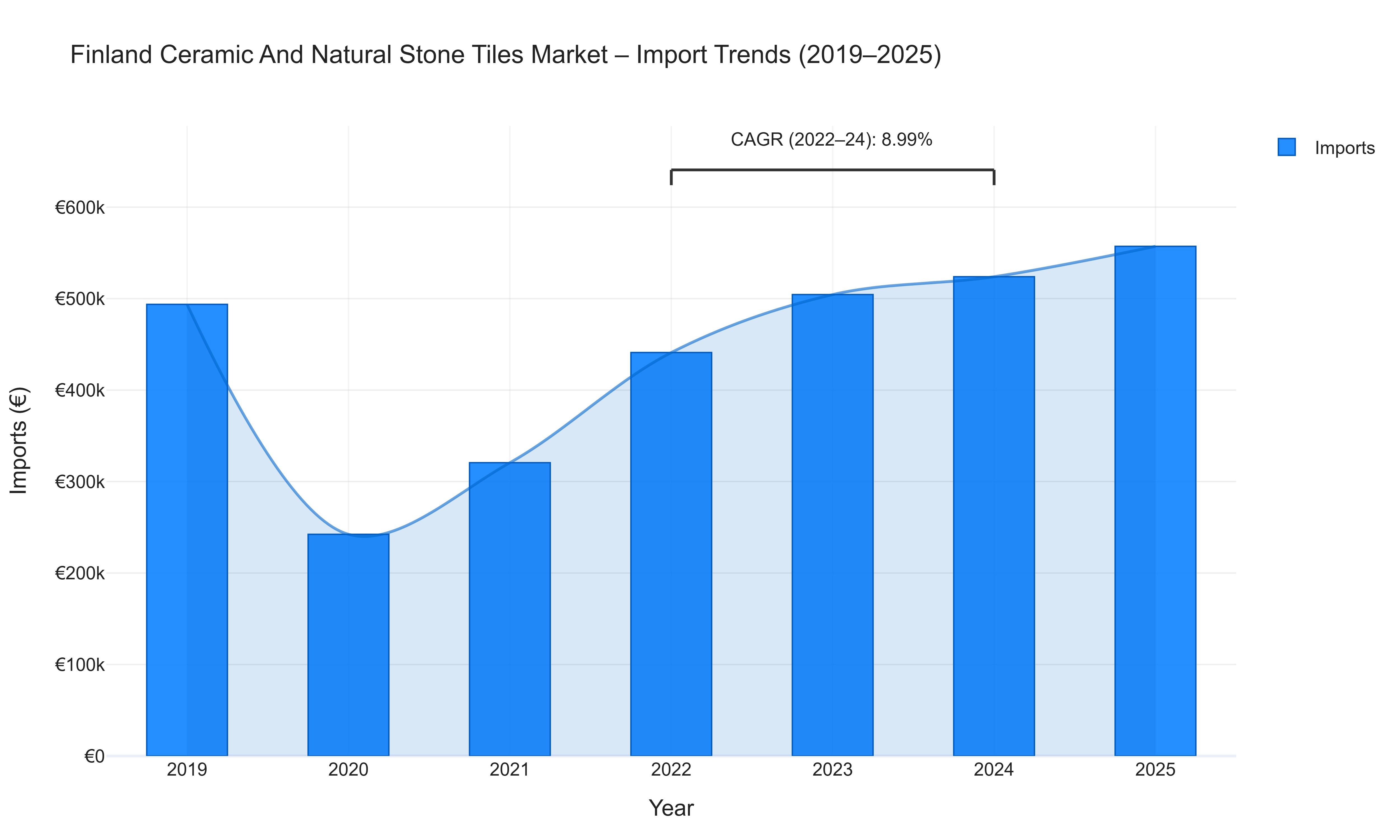 Finland Ceramic And Natural Stone Tiles Market - Import Trends (2019-2025)