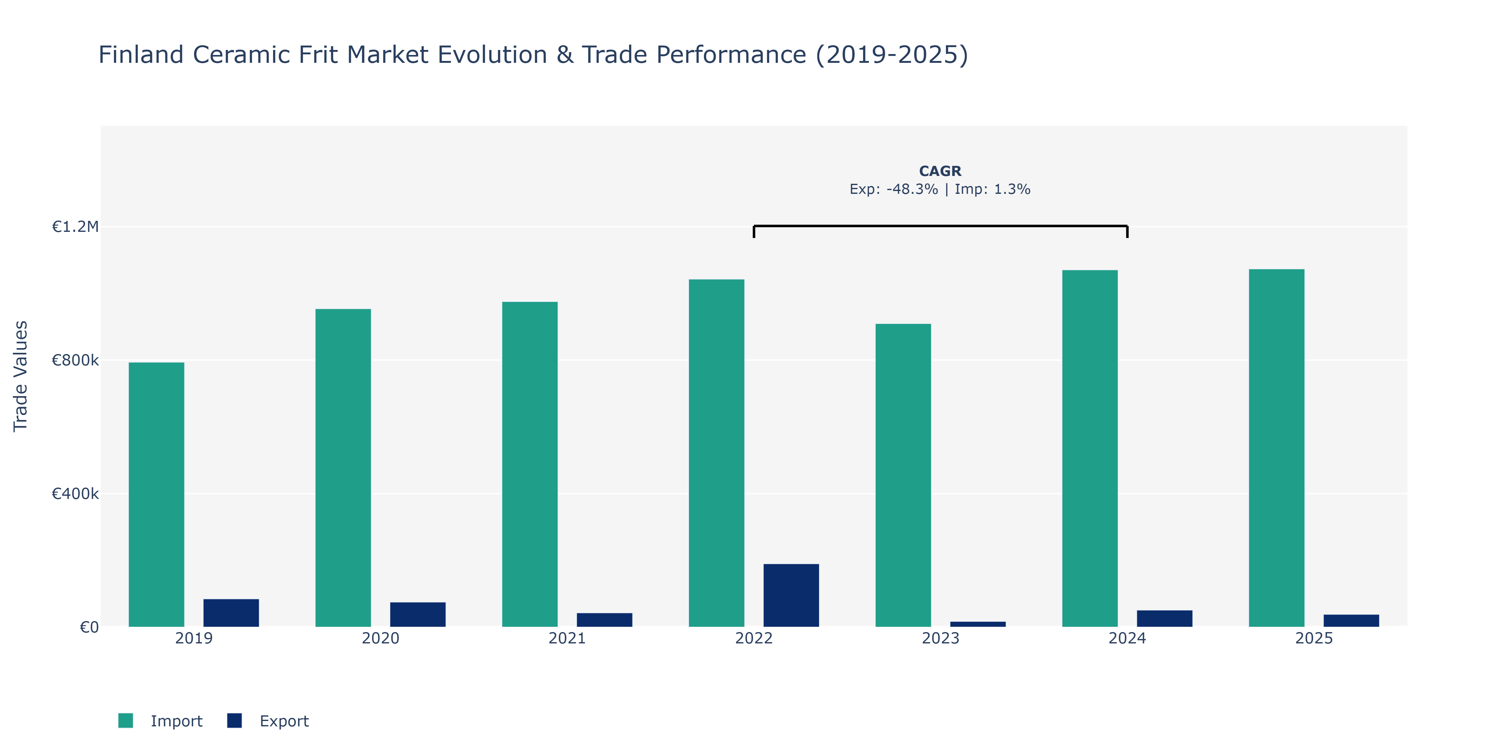 Finland Ceramic Frit Market: Production & Trade Performance (2019-2025)