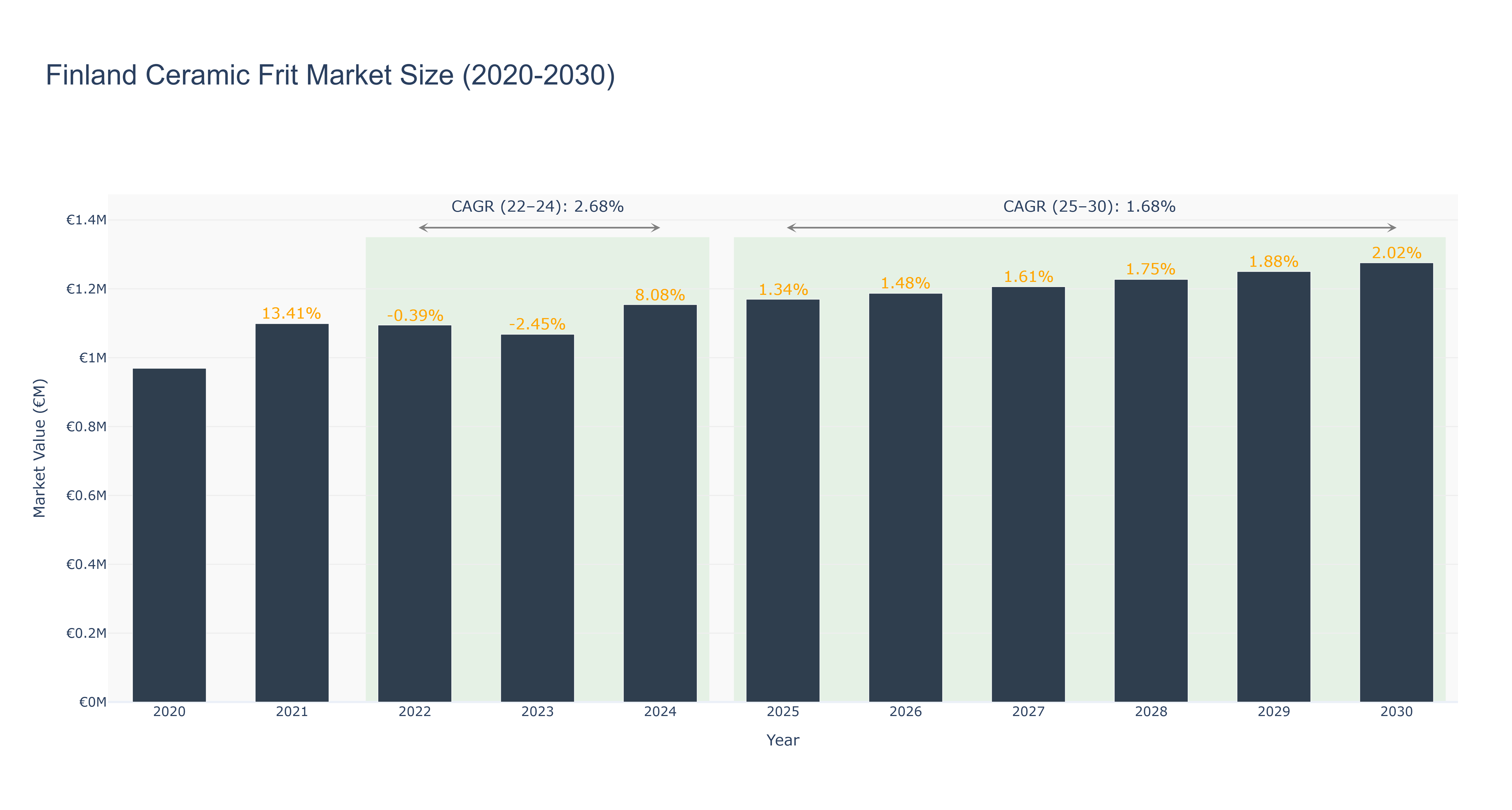 Finland Ceramic Frit Market Size (2020-2030)