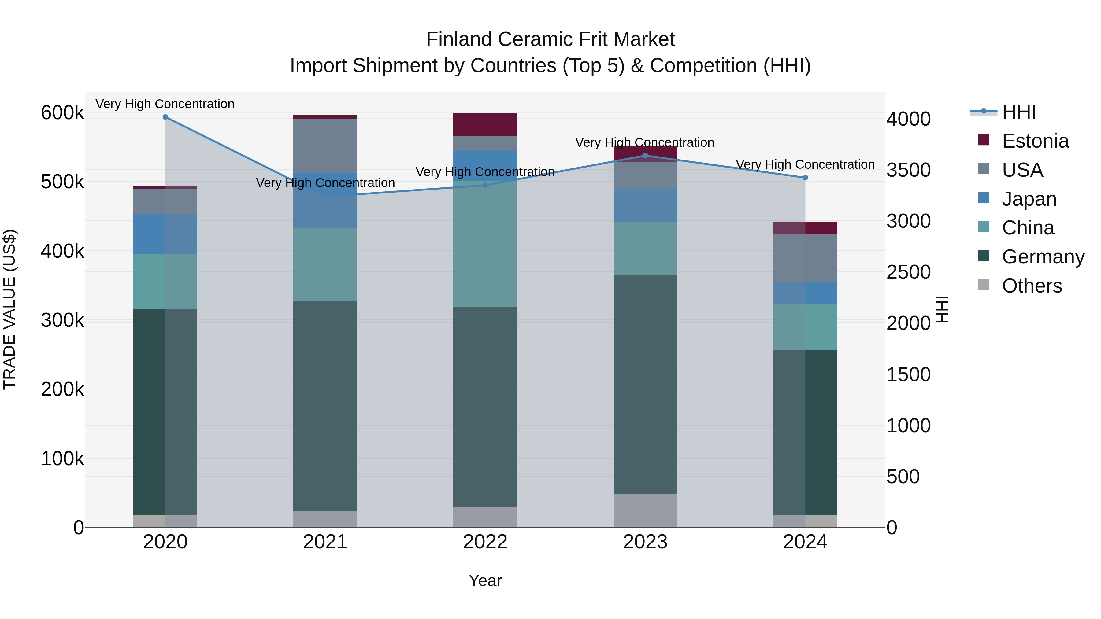 Finland Ceramic Frit Market Top 5 Importing Countries and Market Competition (HHI) Analysis