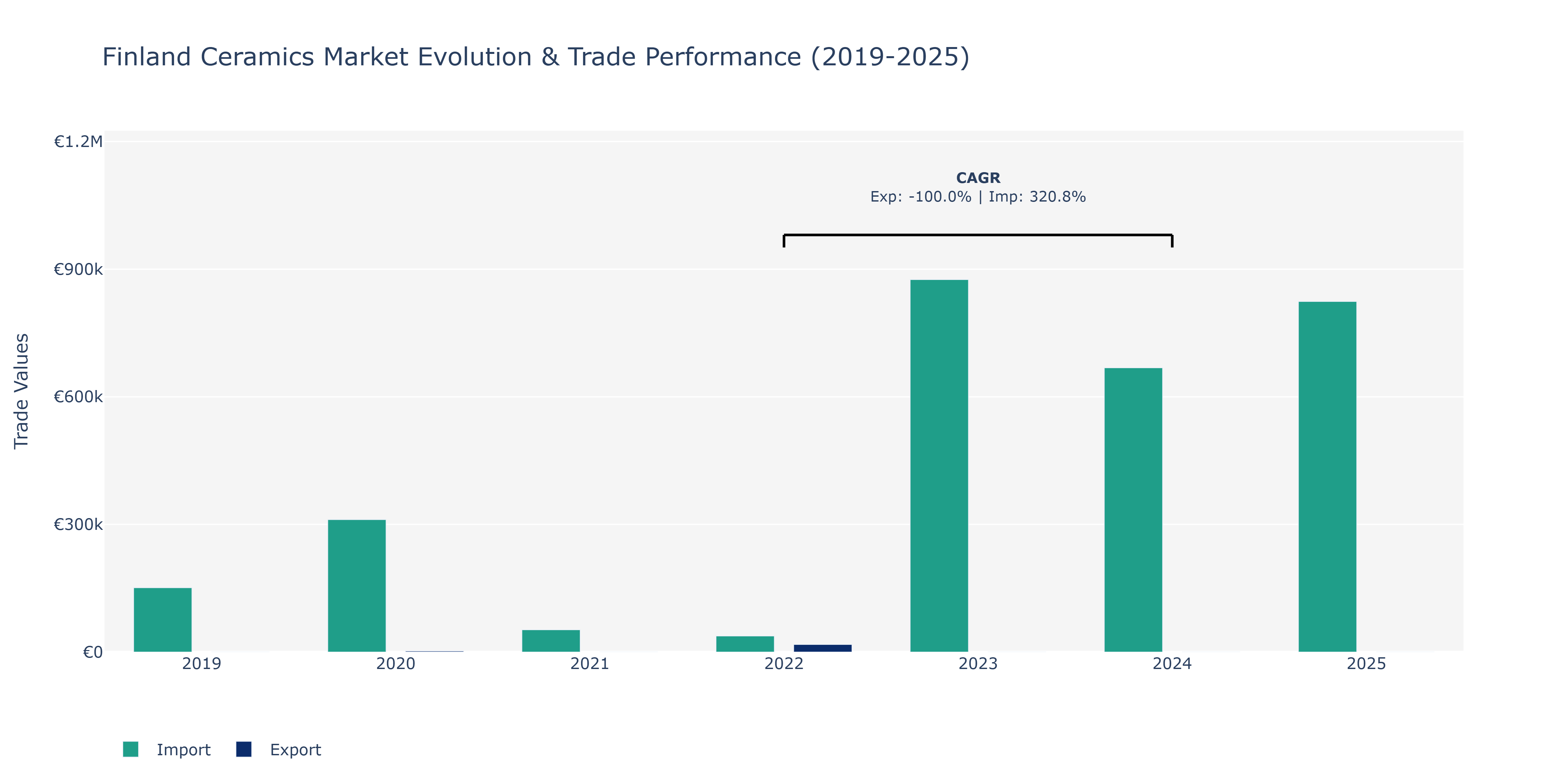 Finland Ceramics Market: Production & Trade Performance (2019-2025)