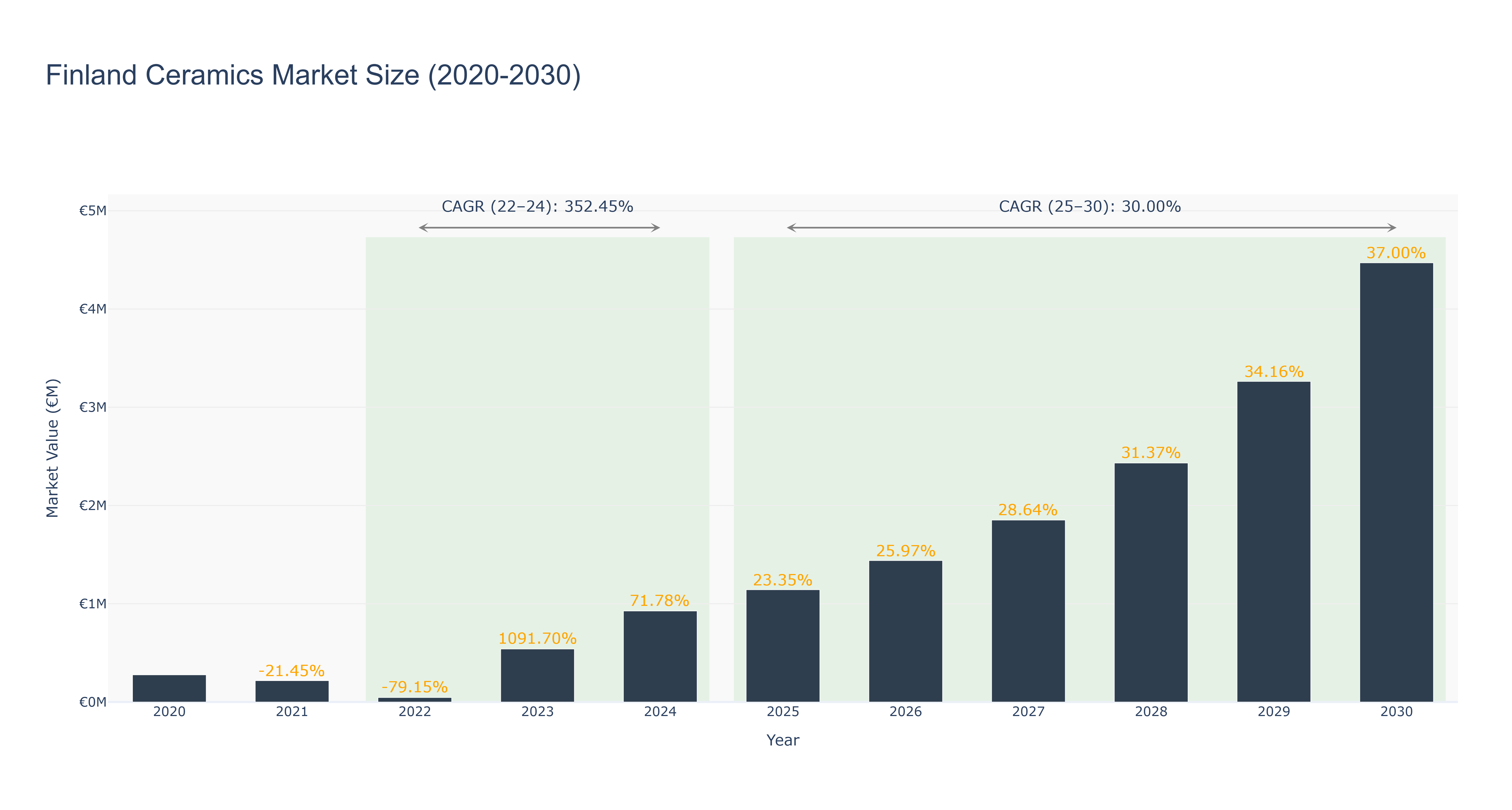 Finland Ceramics Market Size (2020-2030)
