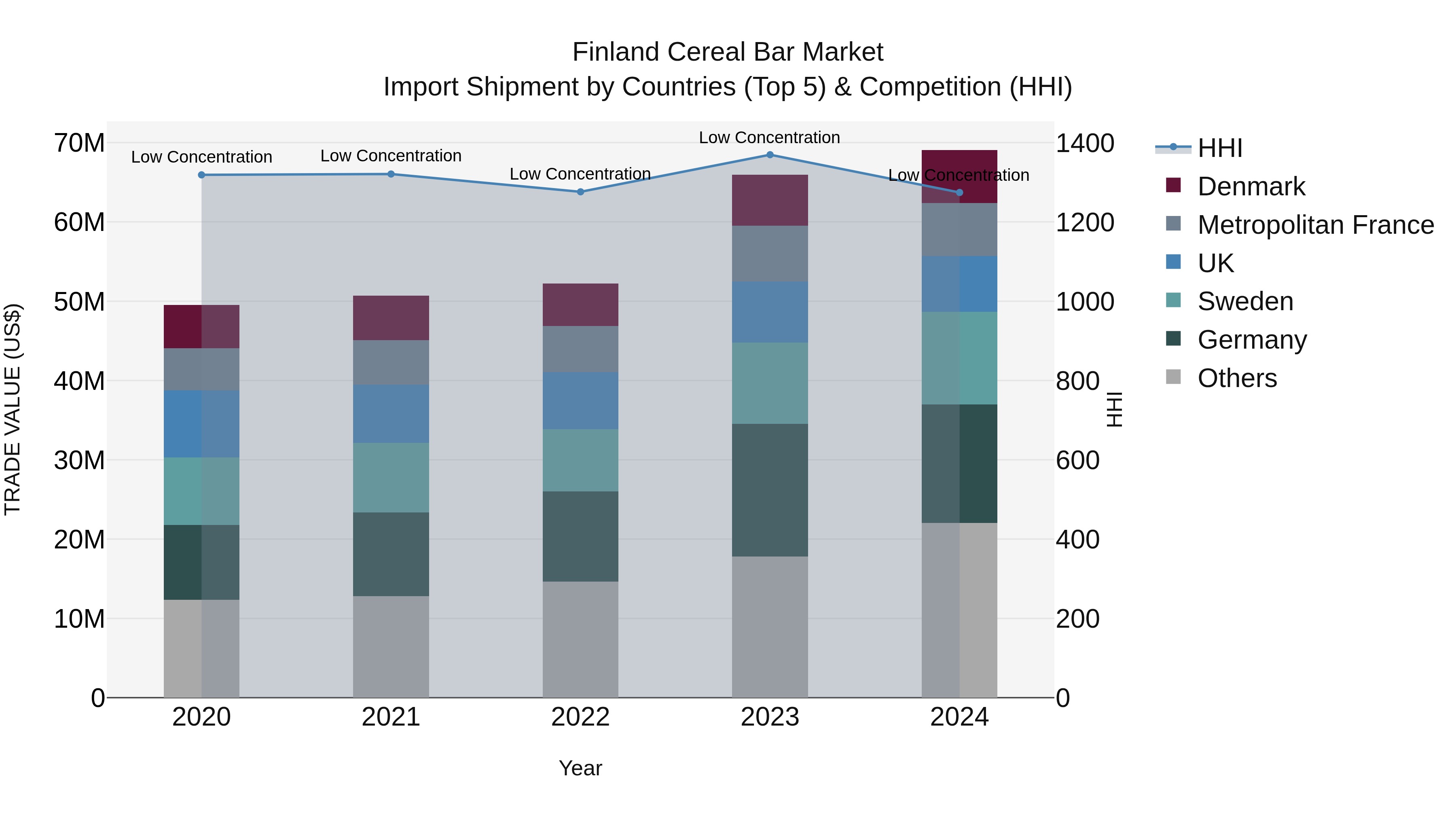 Finland Cereal Bar Market Top 5 Importing Countries and Market Competition (HHI) Analysis