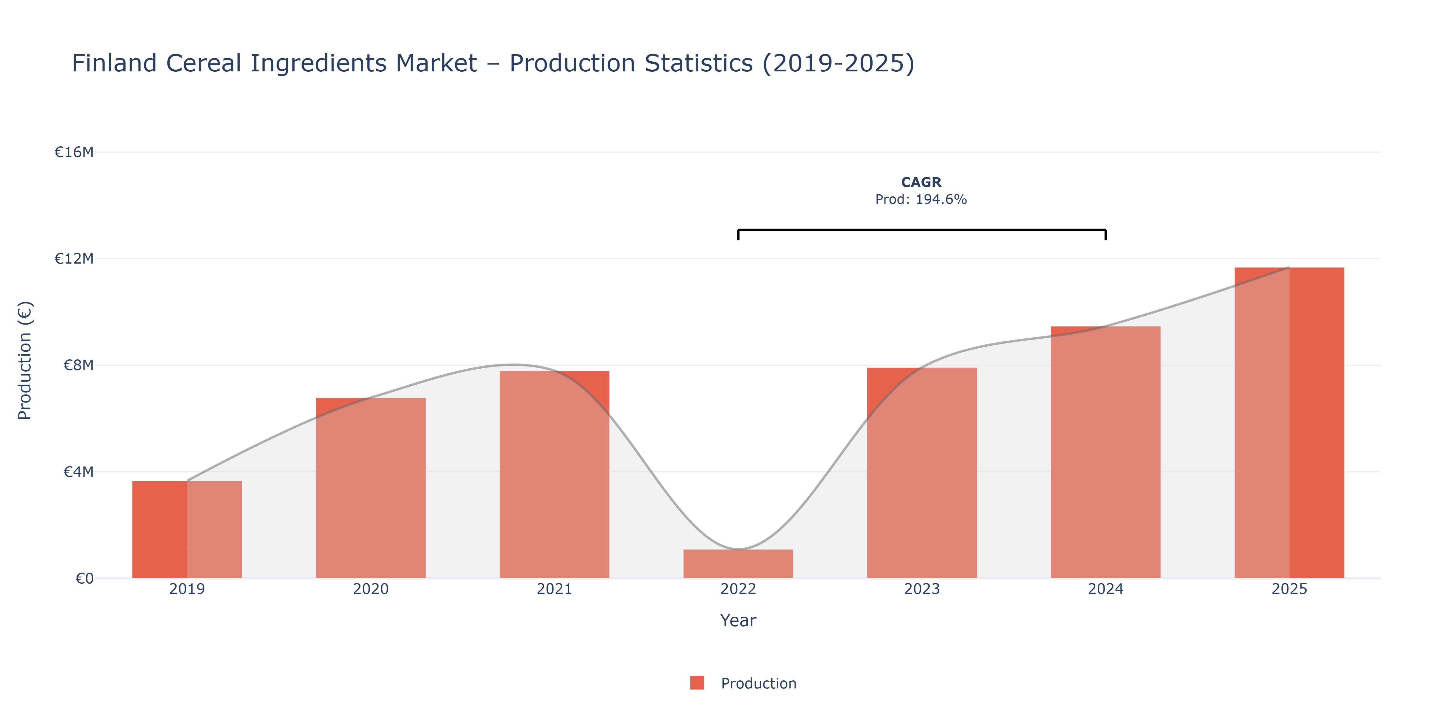 Finland Cereal Ingredients  - Market Production Statistics (2019-2025)