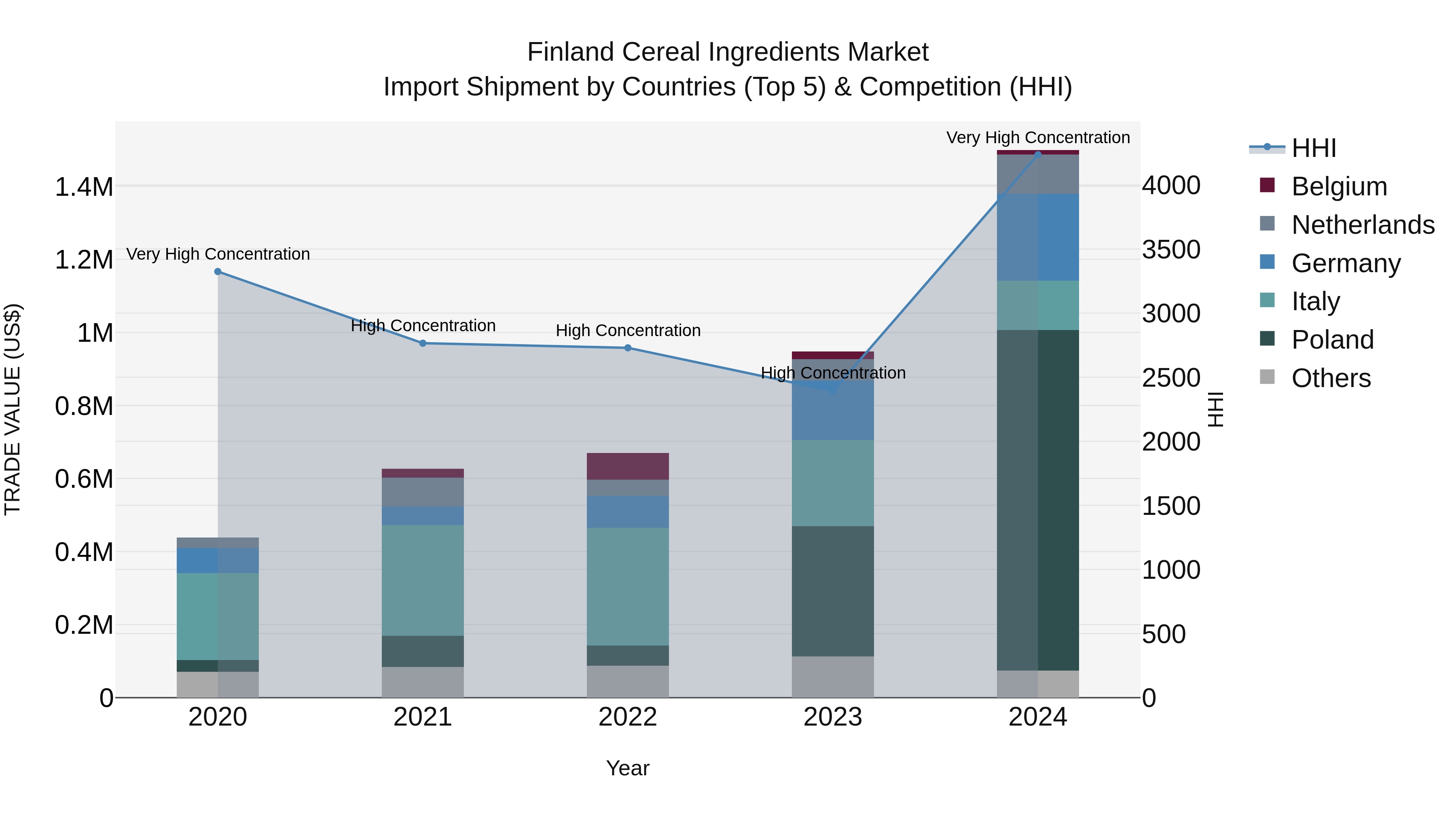 Finland Cereal Ingredients Market Top 5 Importing Countries and Market Competition (HHI) Analysis