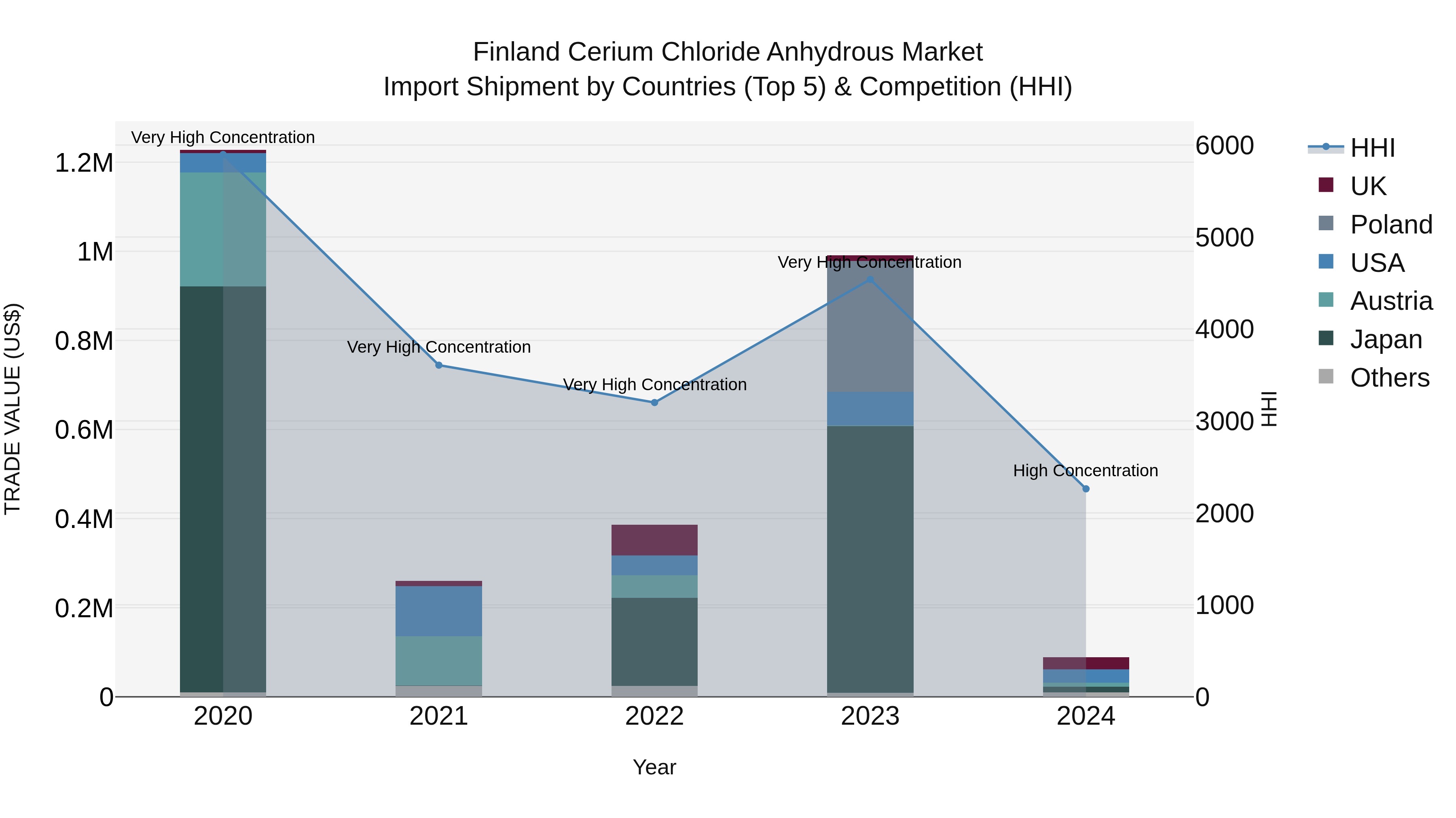 Finland Cerium Chloride Anhydrous Market Top 5 Importing Countries and Market Competition (HHI) Analysis