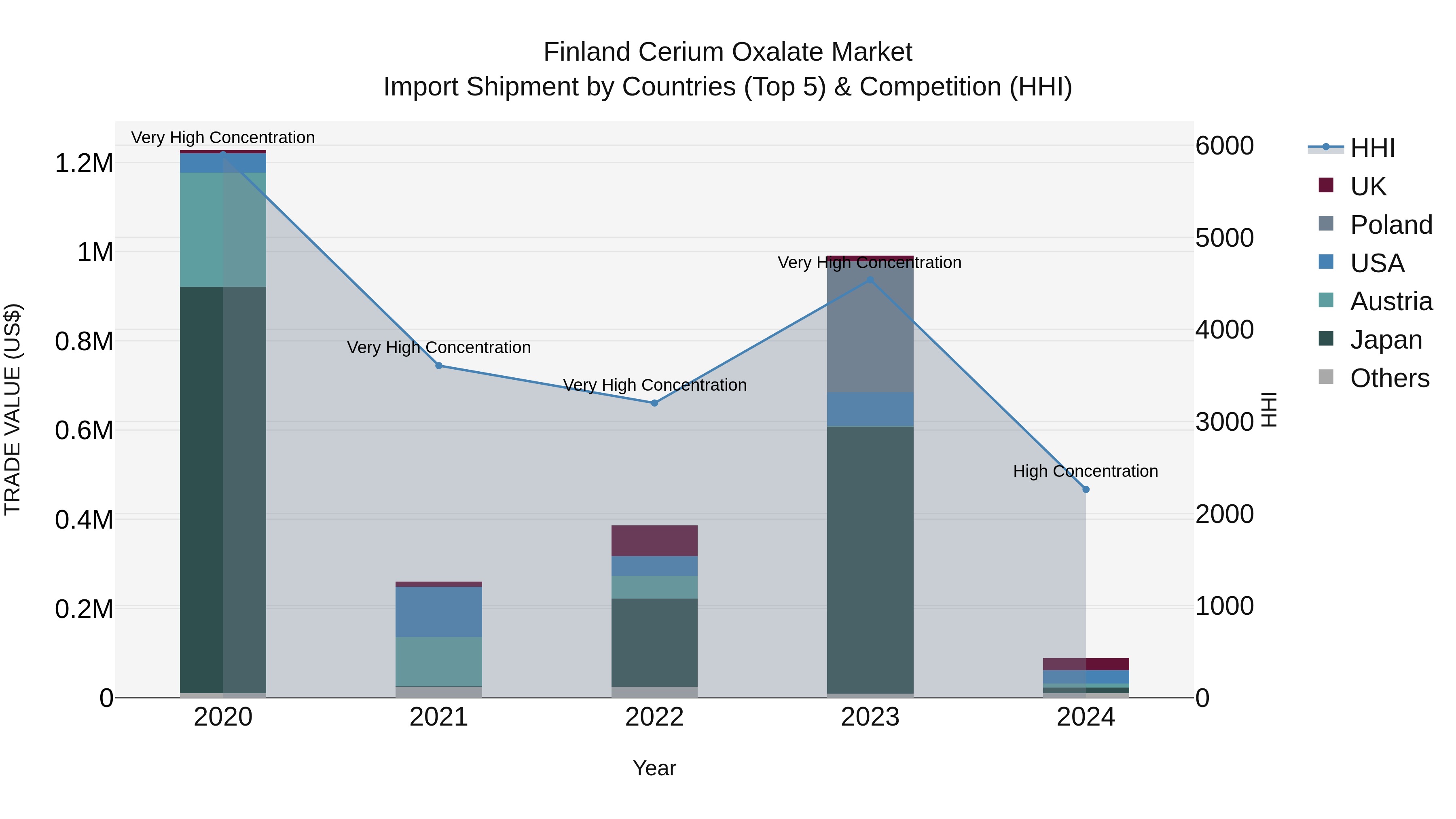 Finland Cerium Oxalate Market Top 5 Importing Countries and Market Competition (HHI) Analysis