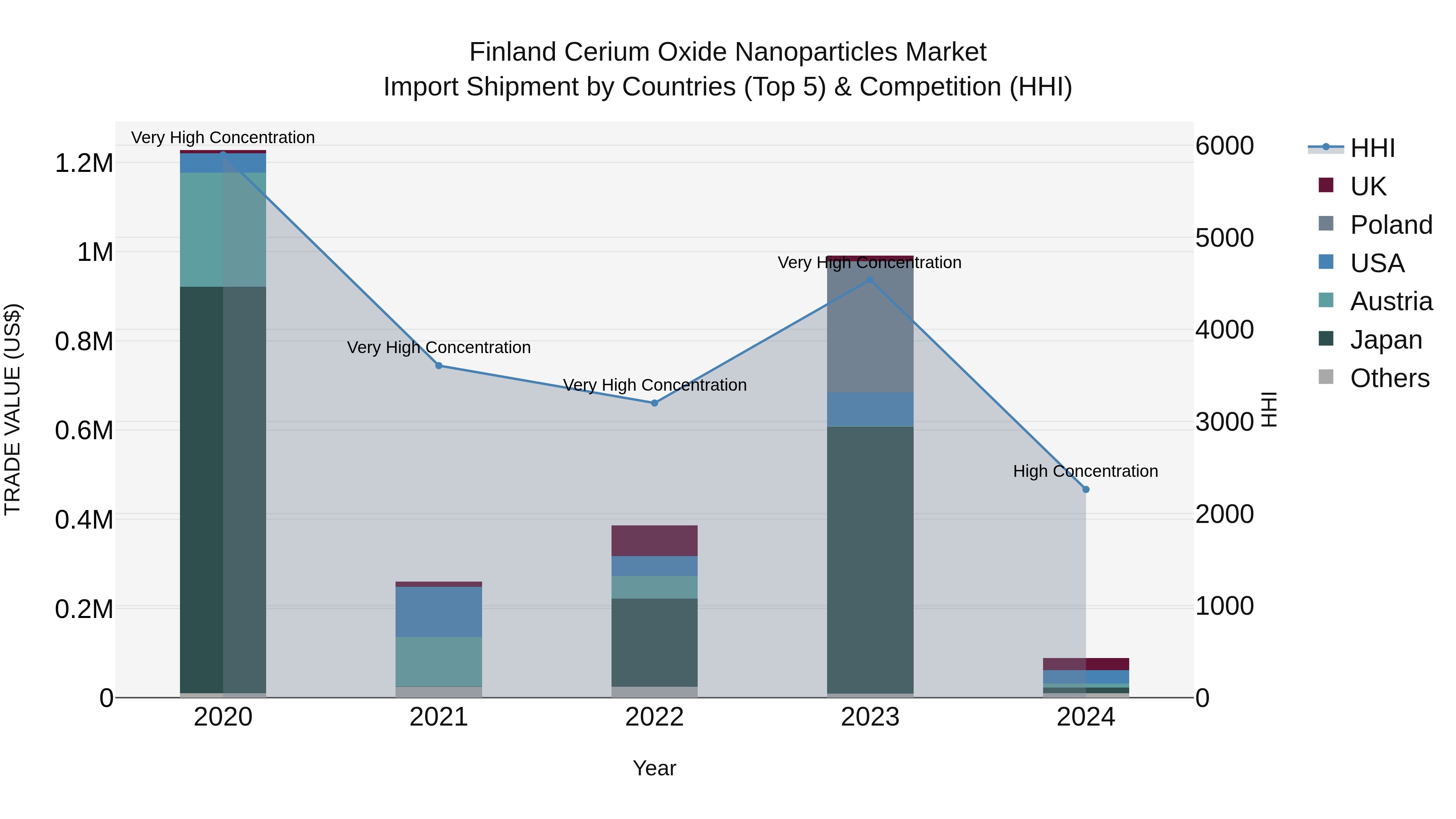 Finland Cerium Oxide Nanoparticles Market Top 5 Importing Countries and Market Competition (HHI) Analysis
