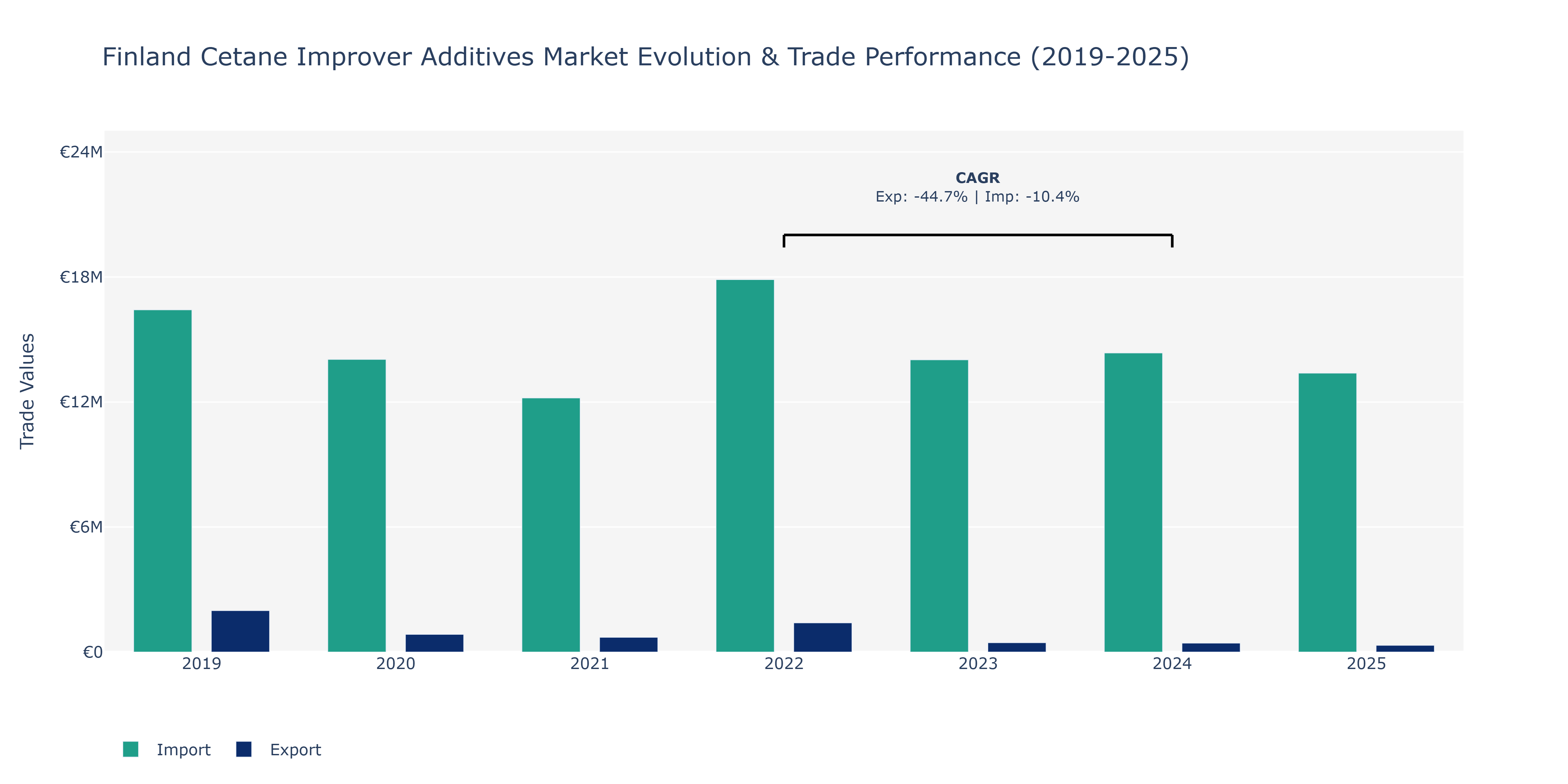 Finland Cetane Improver Additives Market: Production & Trade Performance (2019-2025)