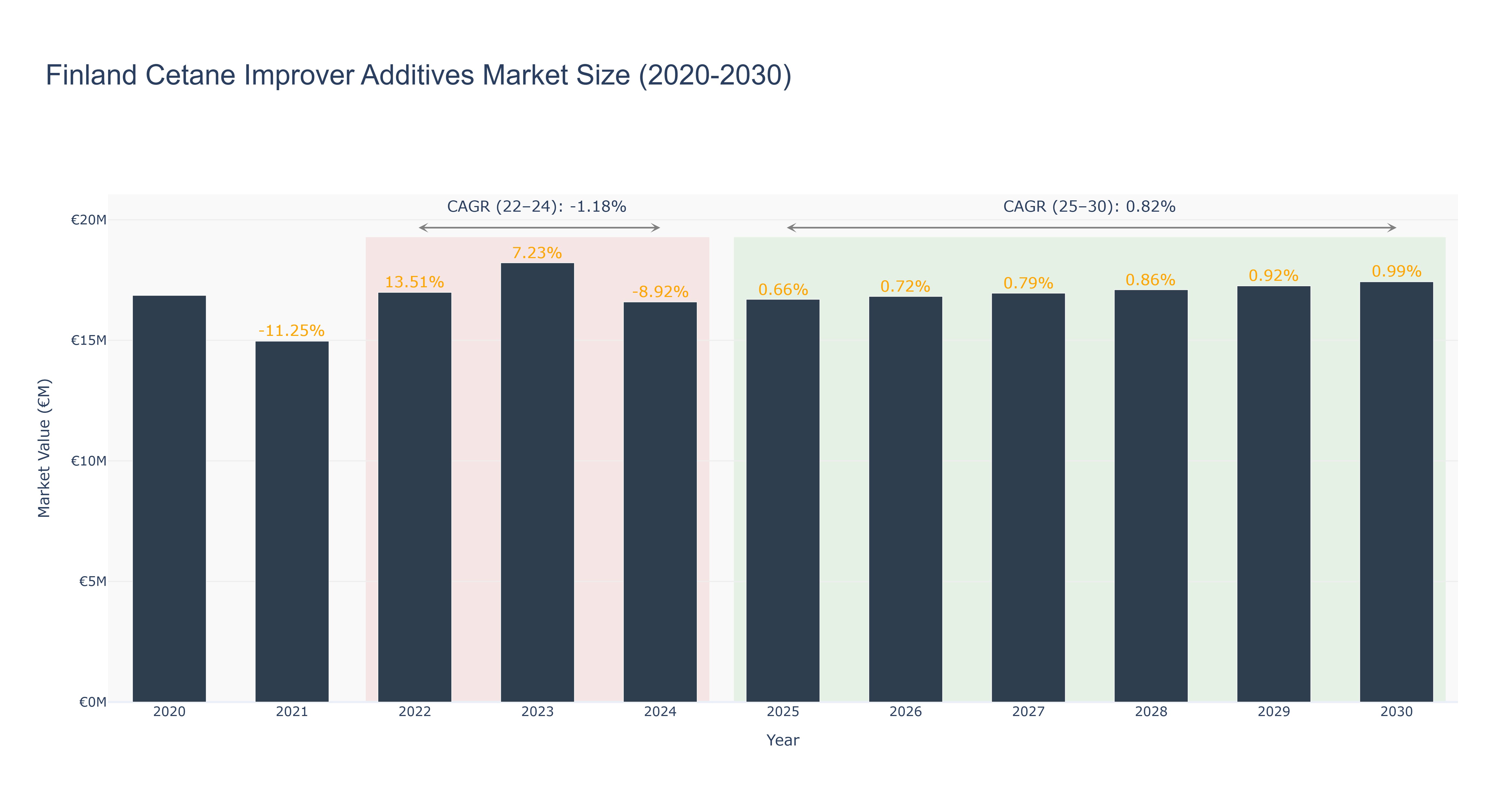 Finland Cetane Improver Additives Market Size (2020-2030)